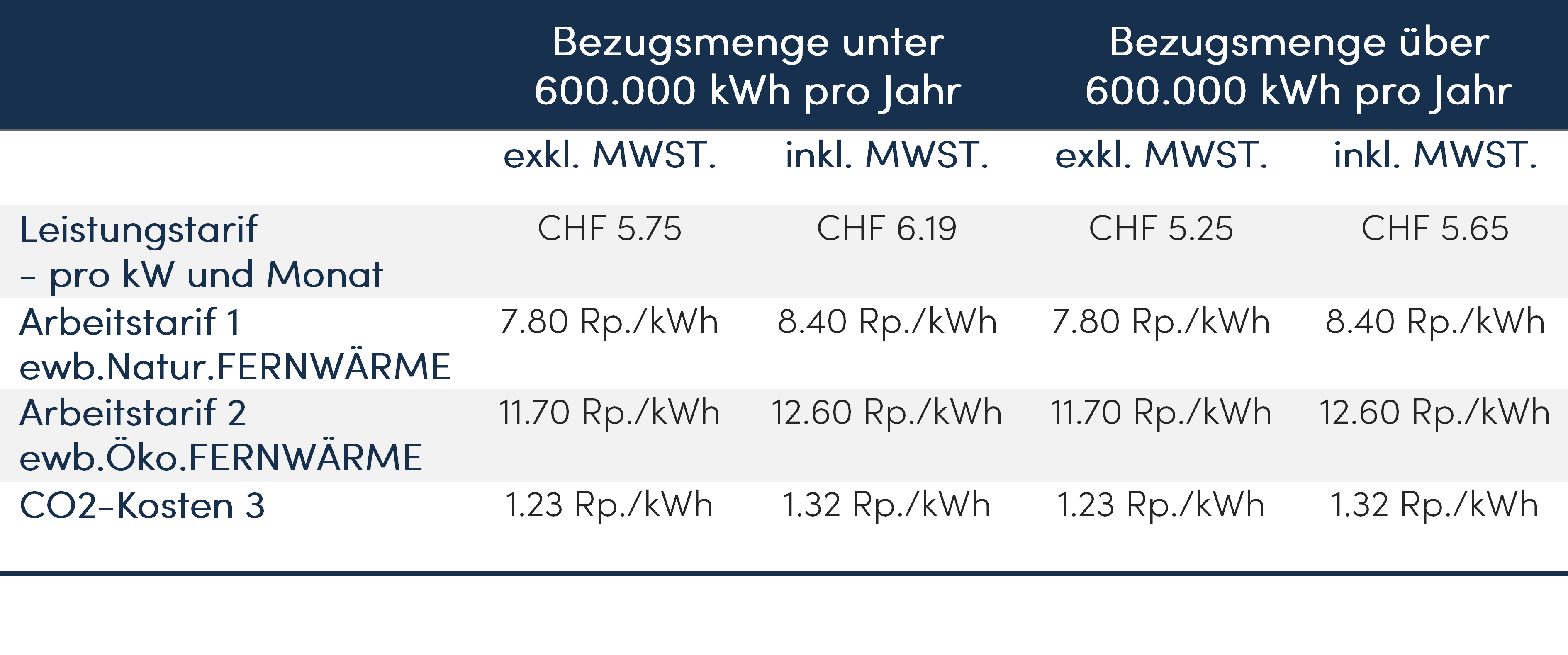 Fernwärme Schweiz Tabelle 2