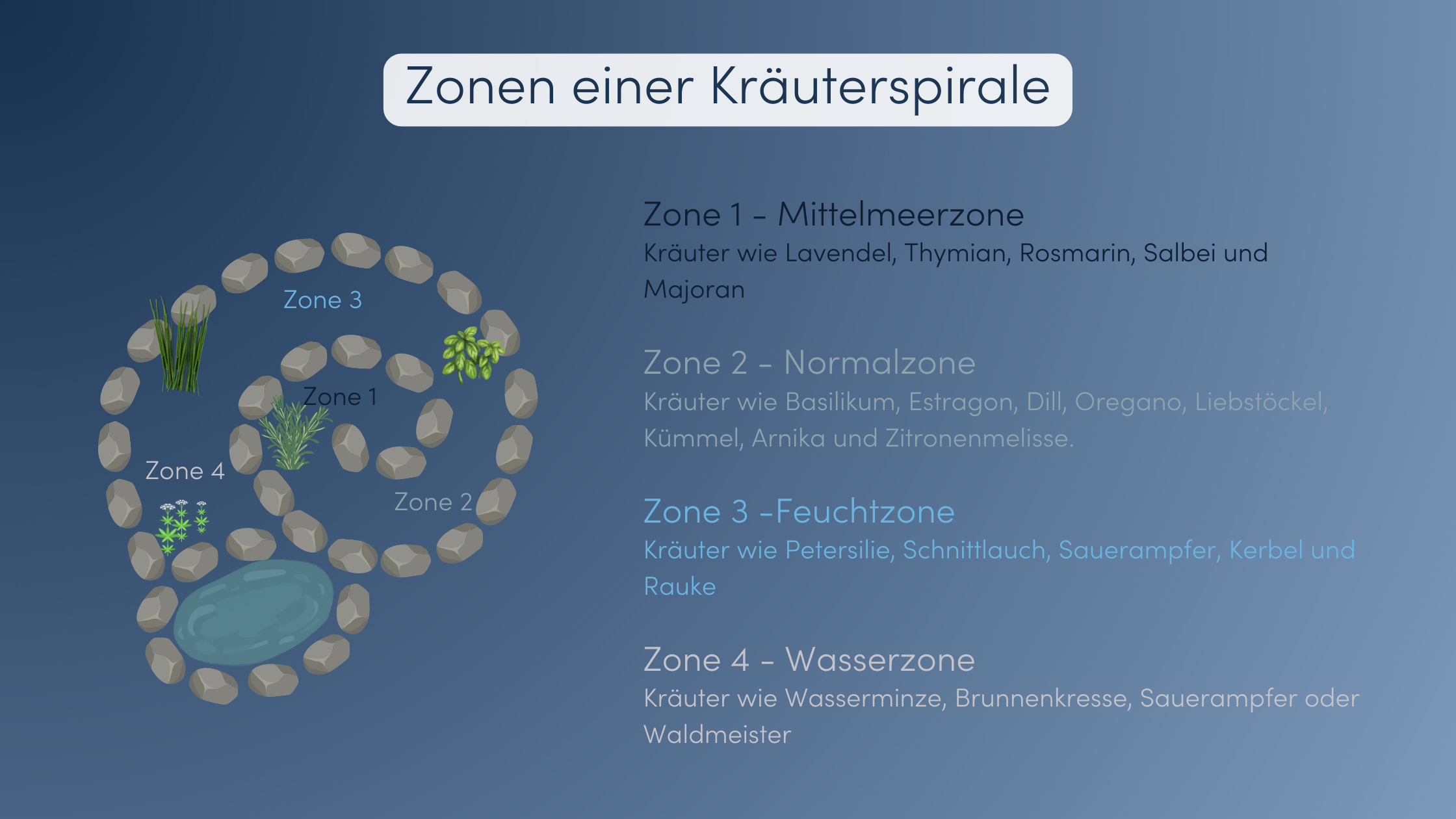 Kräuterspirale Zonen