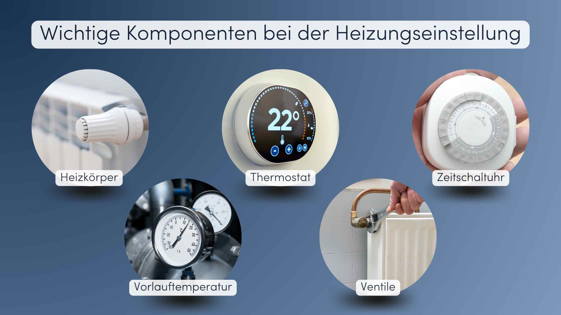 Heizung einstellen Komponenten