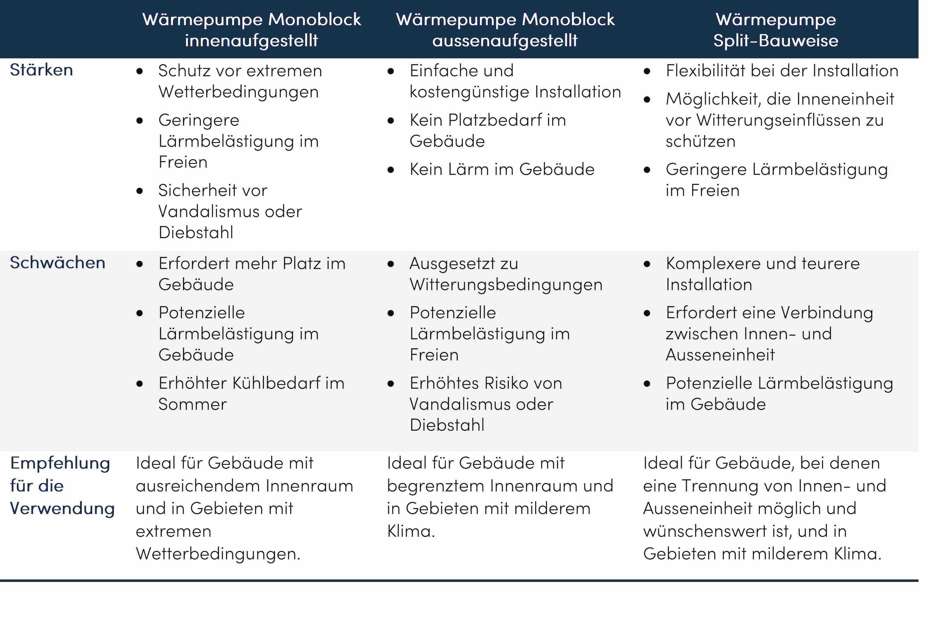 Luft Wasser WP Aufstellung innen vs aussen vs split Tabelle