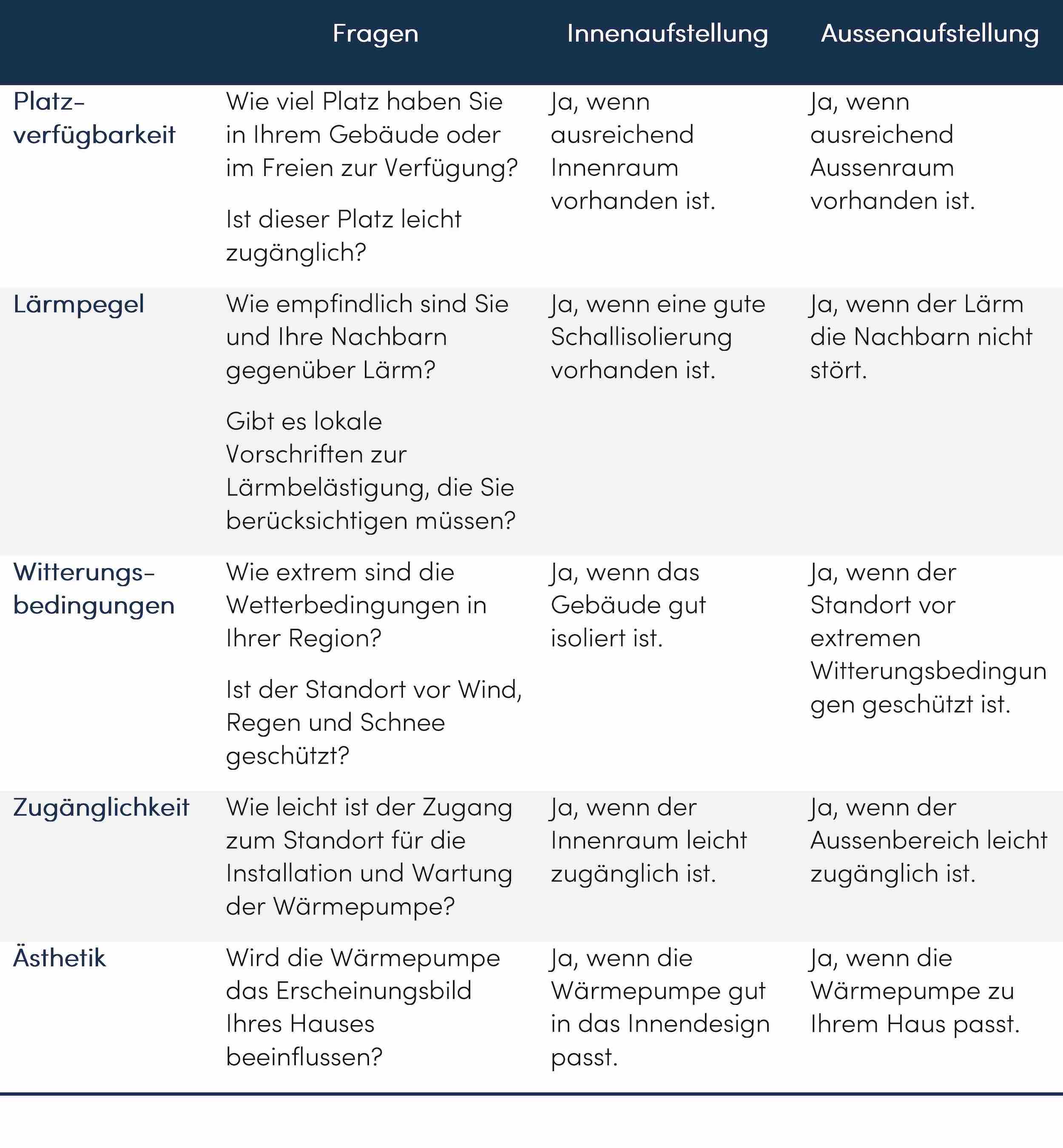 Luft Wasser WP Aufstellung Auswahlkriterien Tabelle