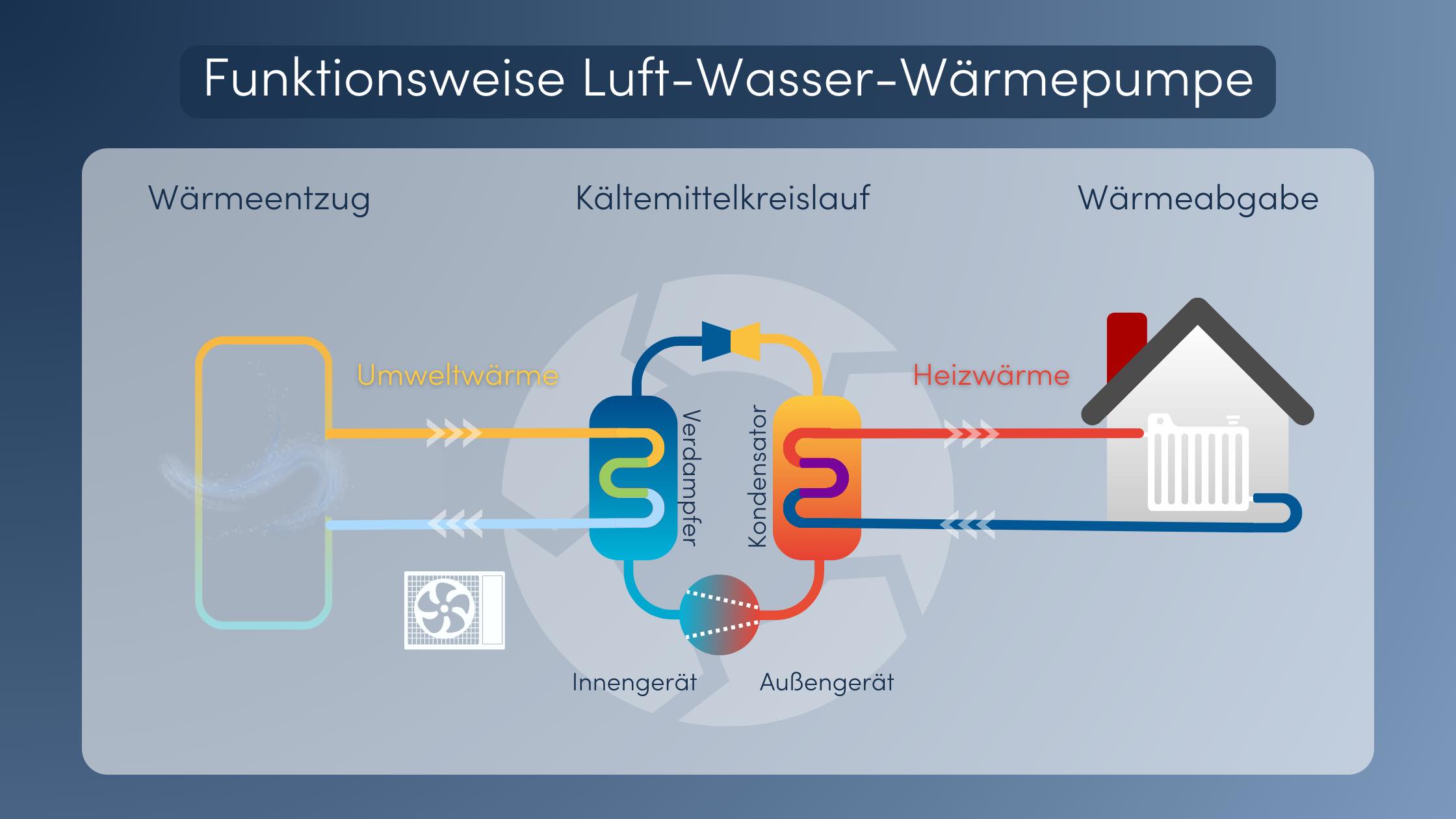 Luft Wasser Wärmepumpe Funktion