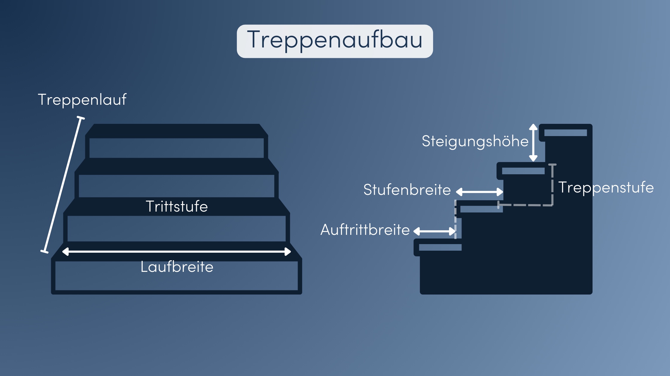 Holztreppe Aufbau Grafik