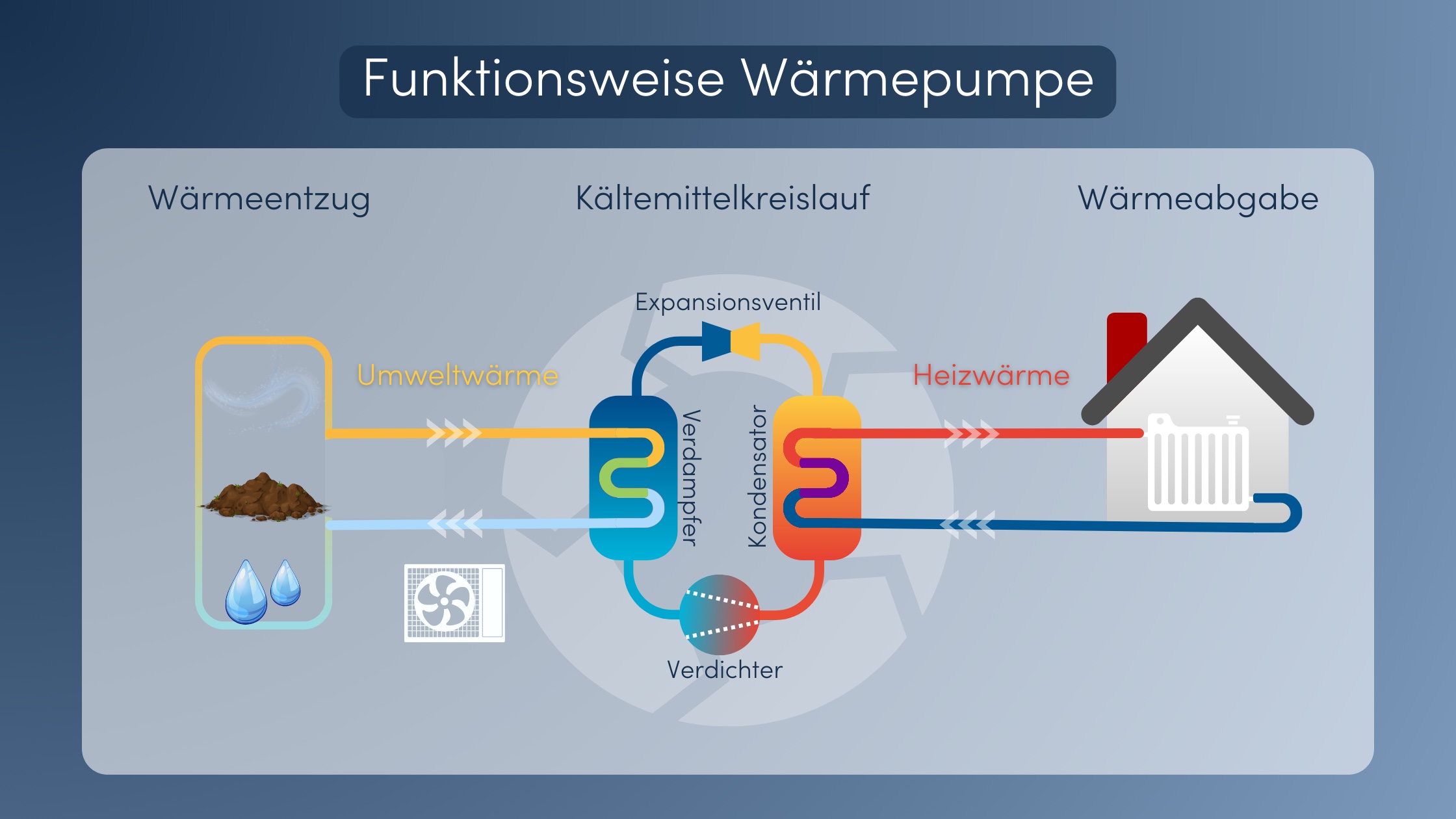 Wärmepumpe Funktion Diagram