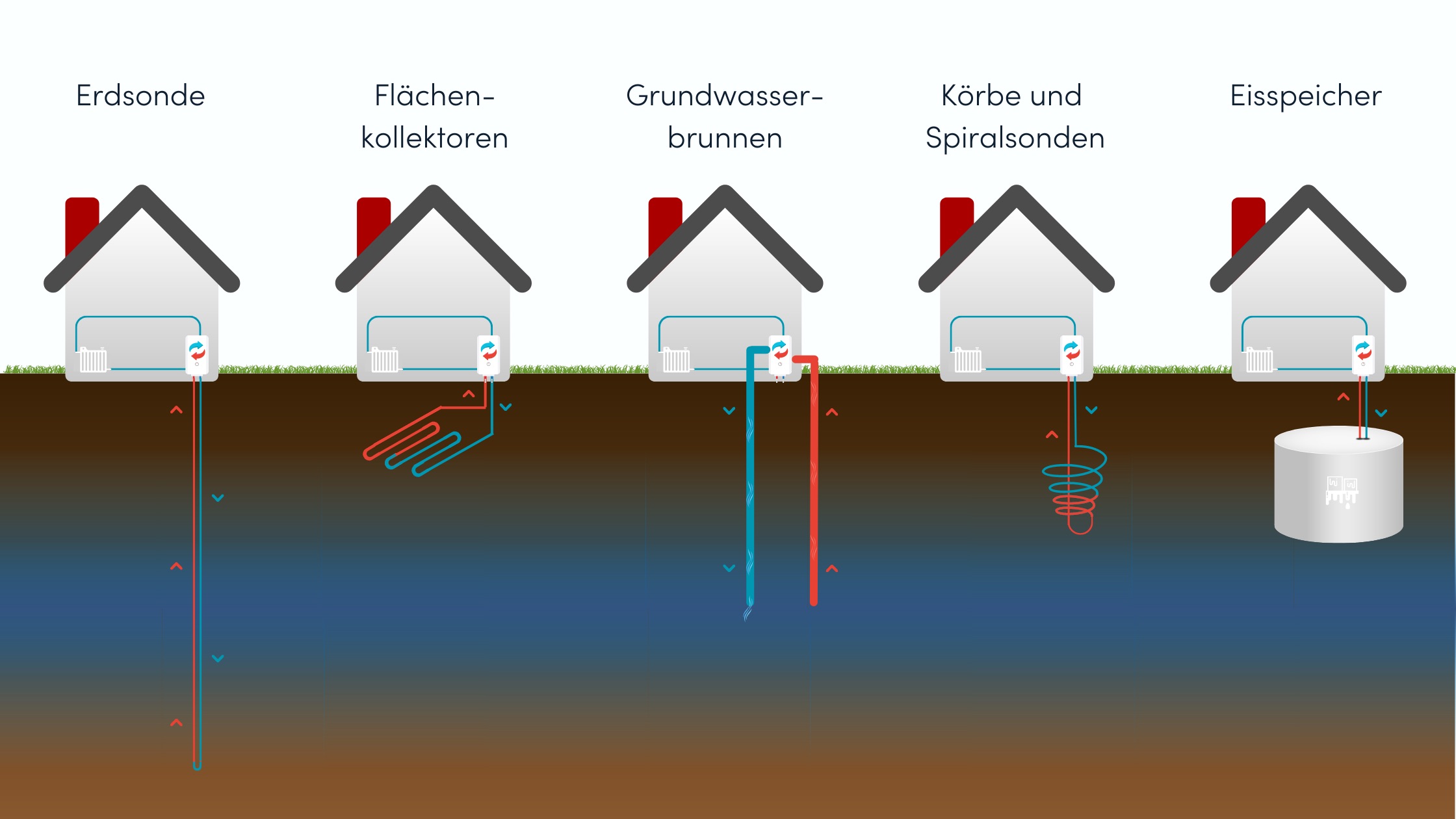 Erdsonde Vergleich Grafik