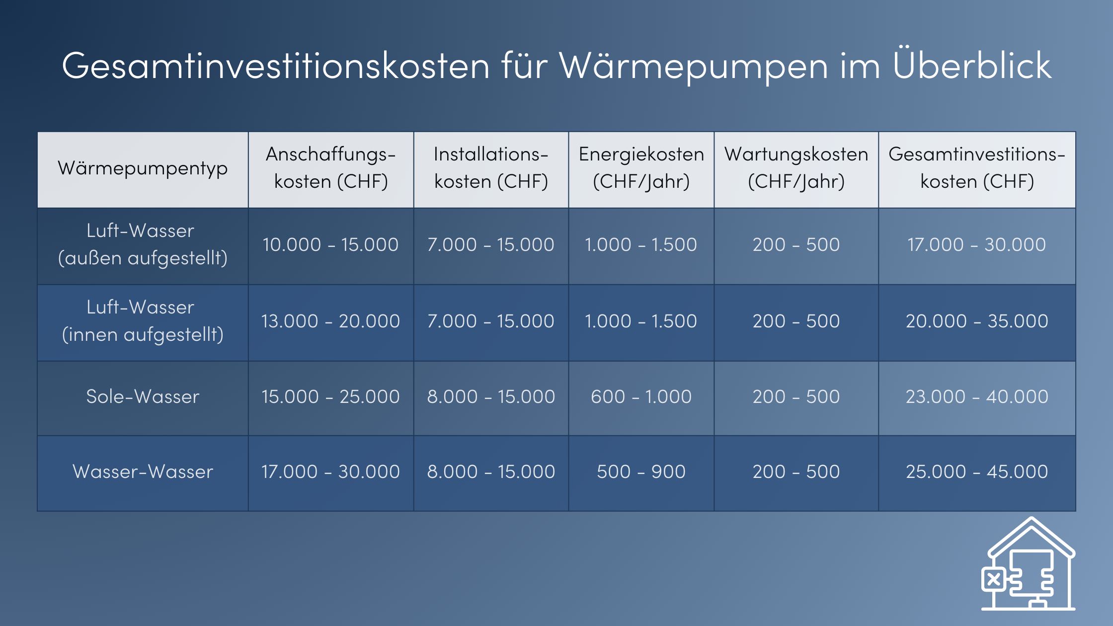 Gesamtinvestitionskosten Wärmepumpe