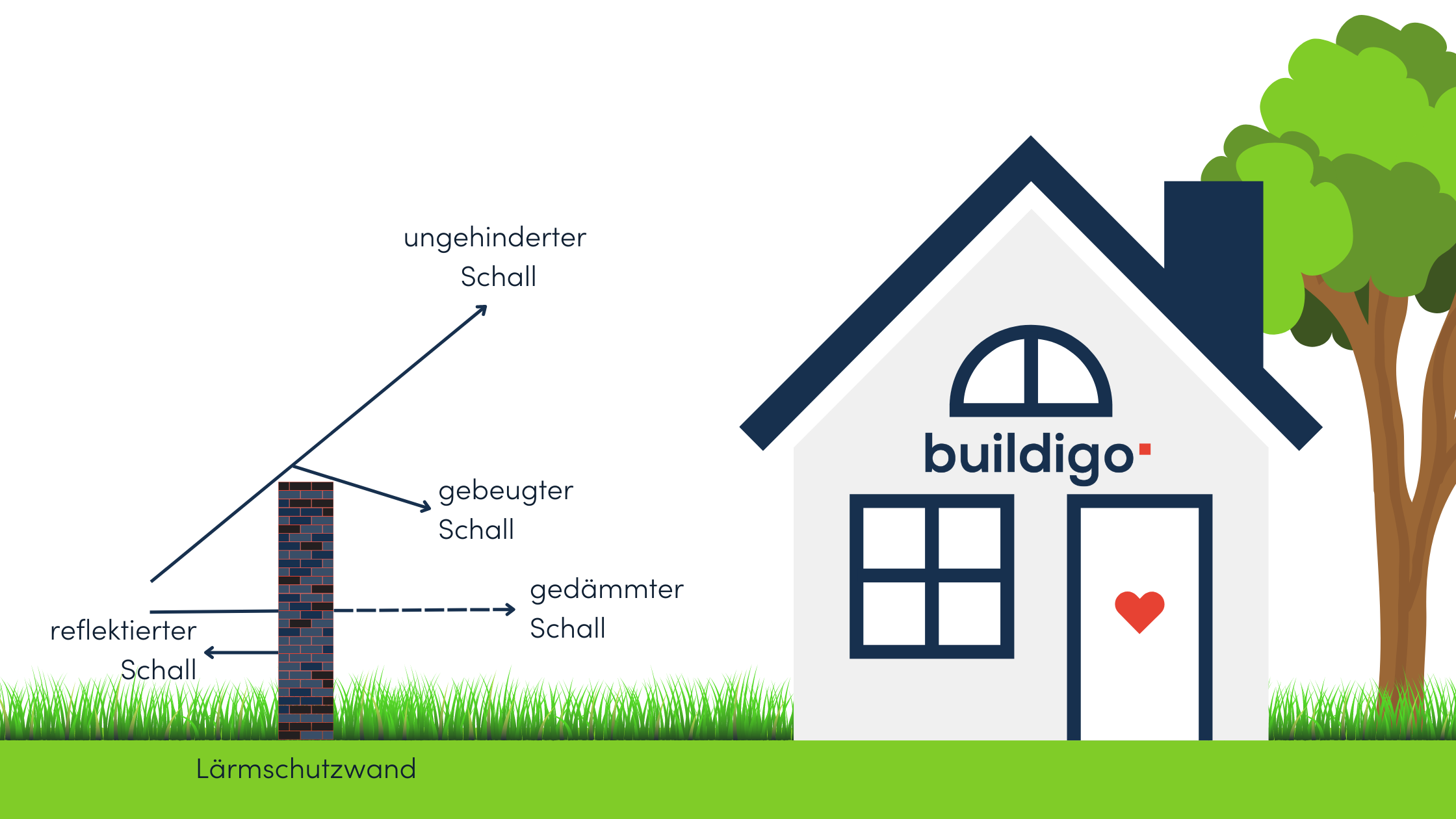 2 Grafik Lärmschutz