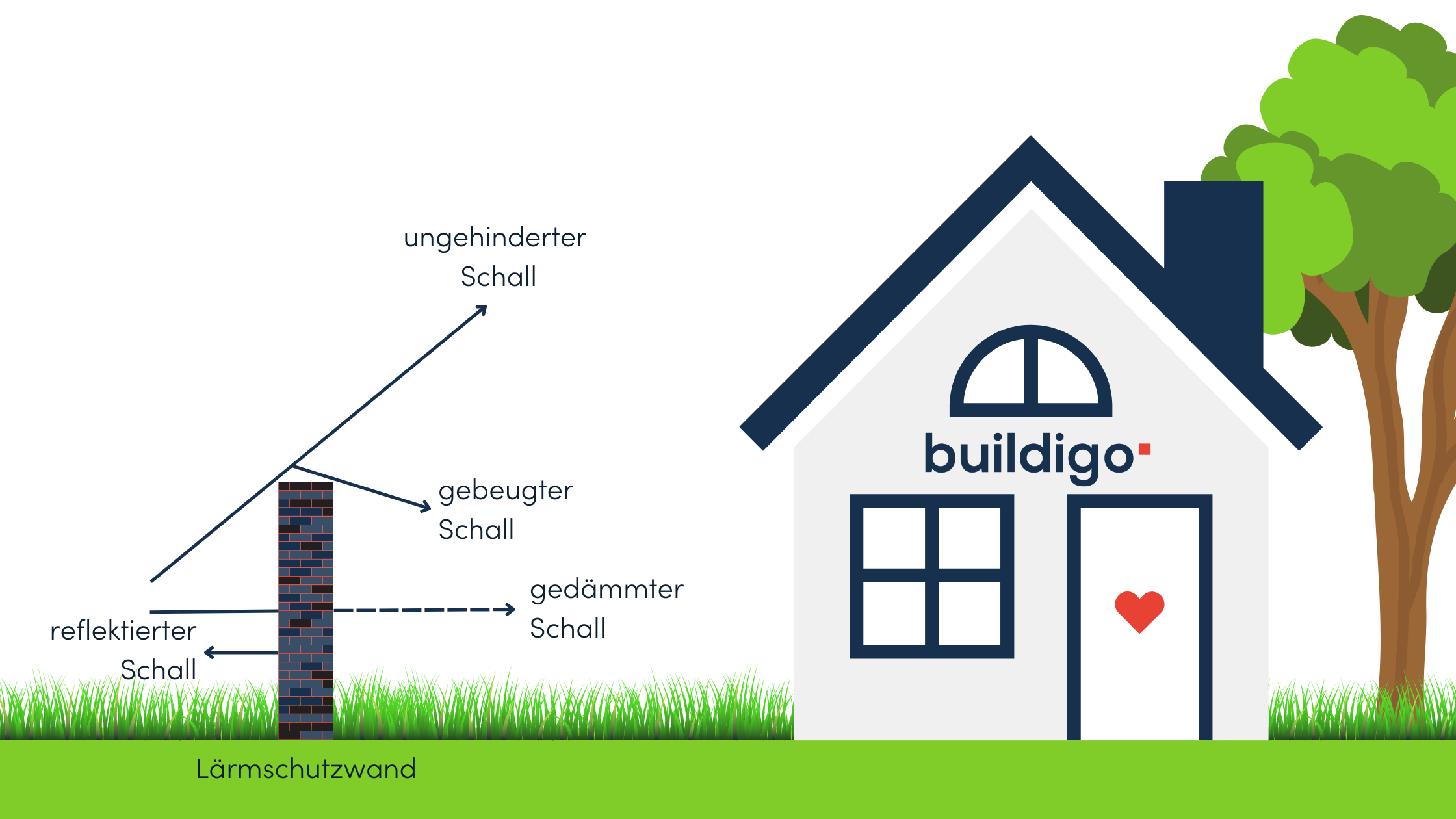 2 Grafik Lärmschutz