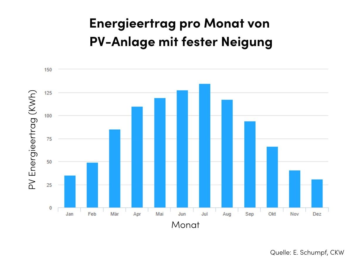 Grafik Energieertrag pro Monat PV Anlage Quelle Elisa Schumpf CKW