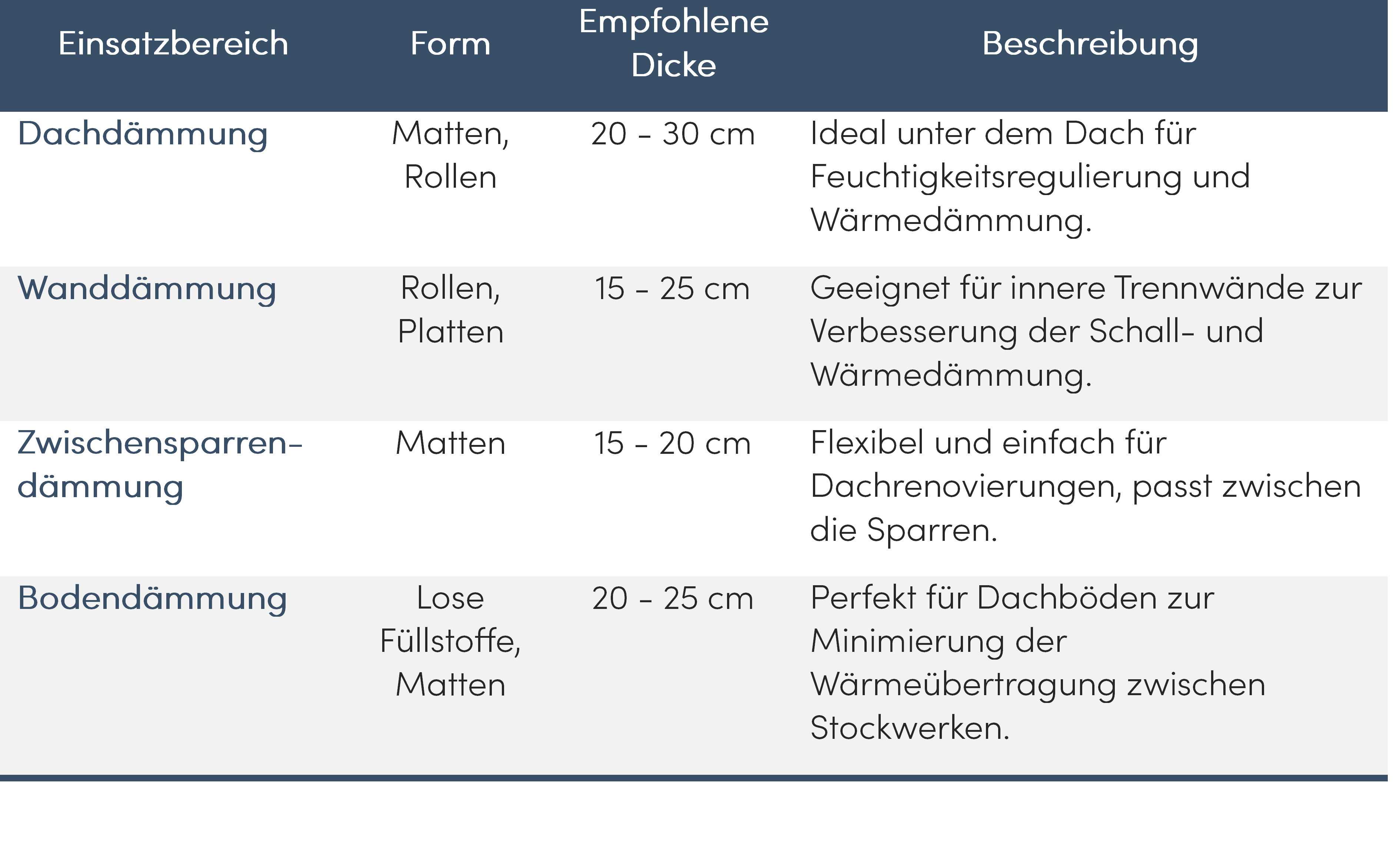 Schafwolle-Dämmung Tabelle