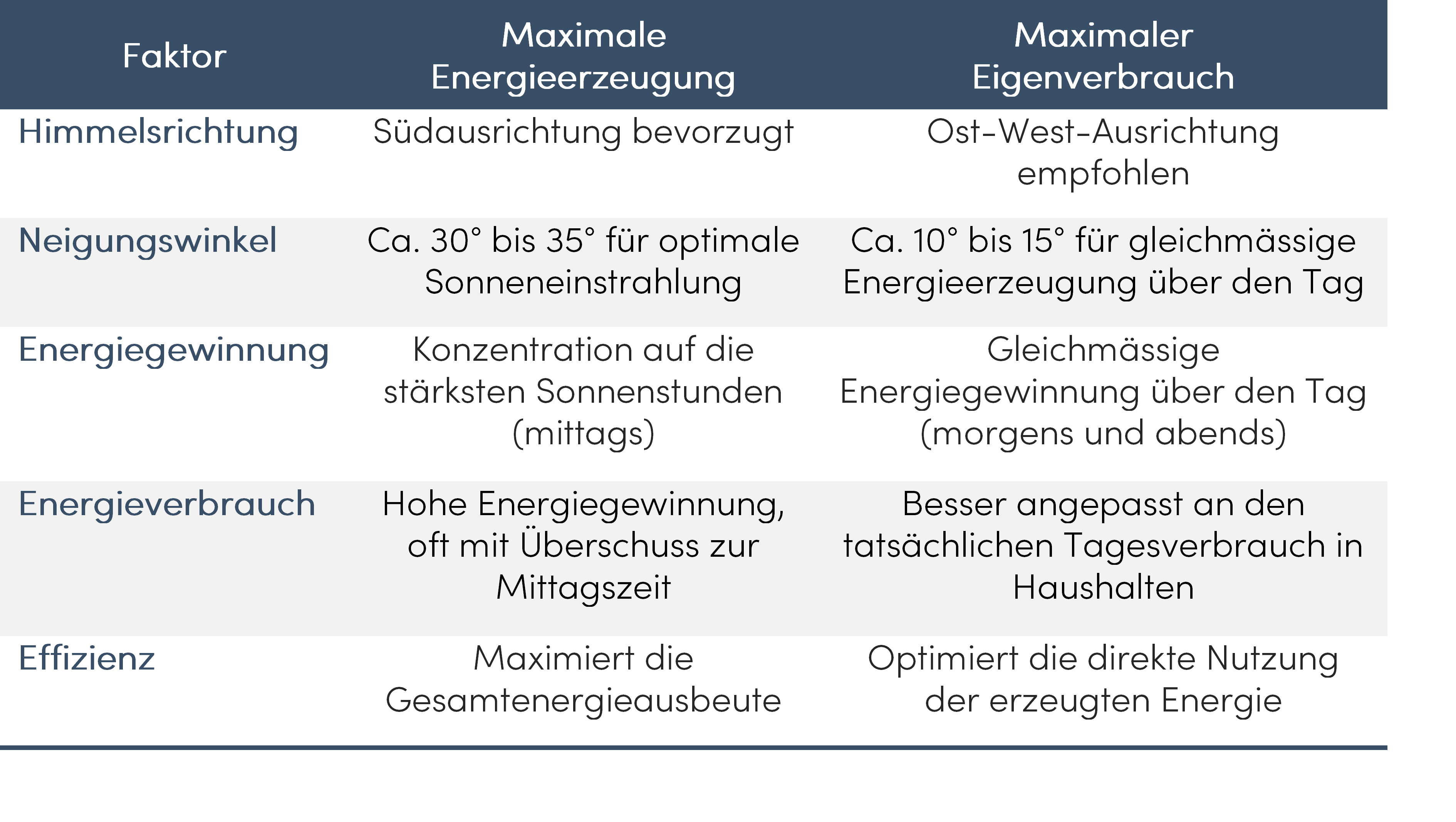 Optimale Dachausrichtung für Solaranlagen Tabelle 1