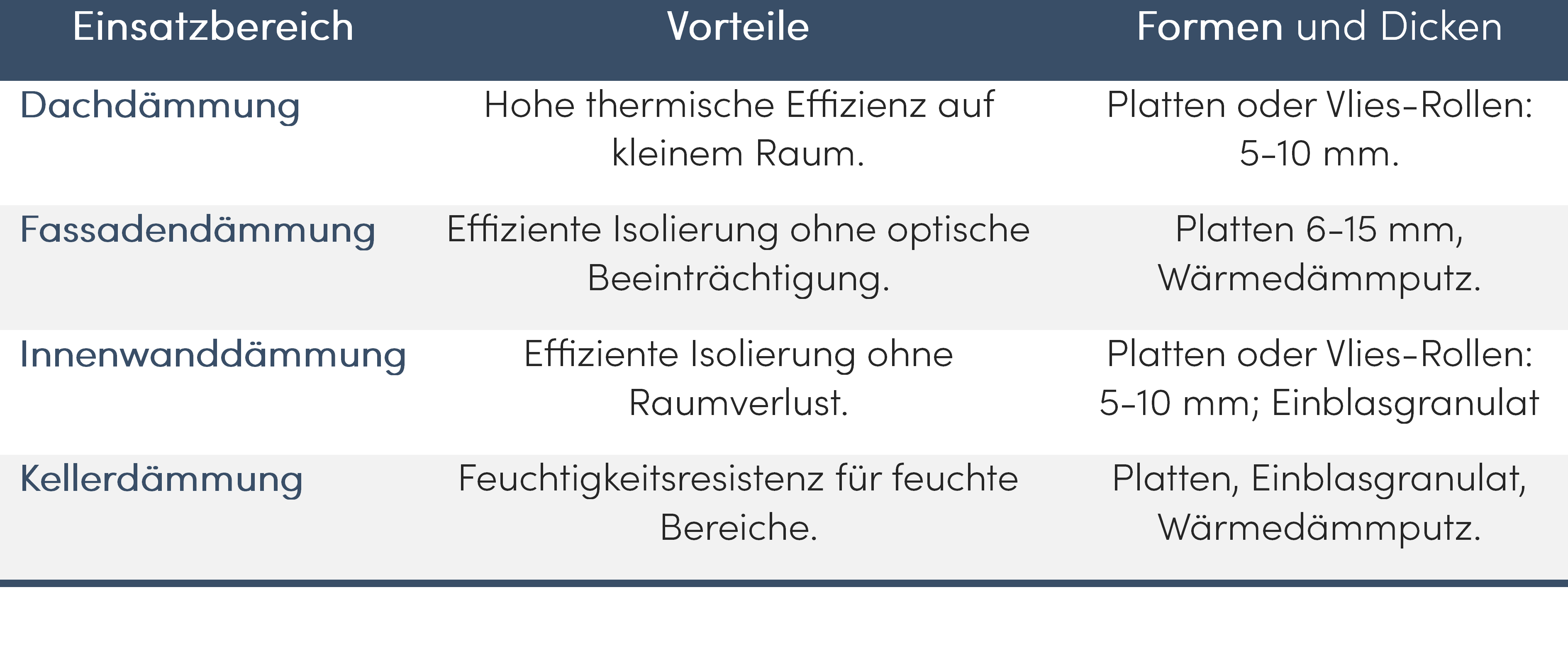 Tabelle Hochleistungsdämmung
