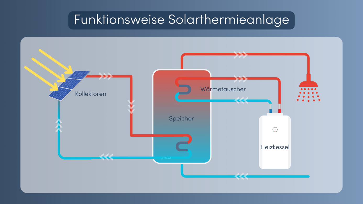 Heizungsvergleich Solarthermie