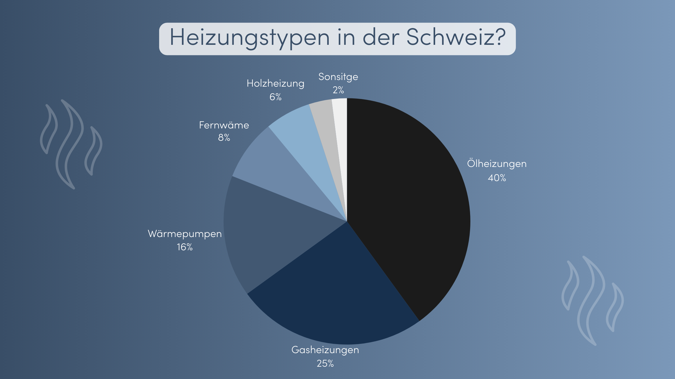 Heizungsvergleich Heizungstypen in der Schweiz