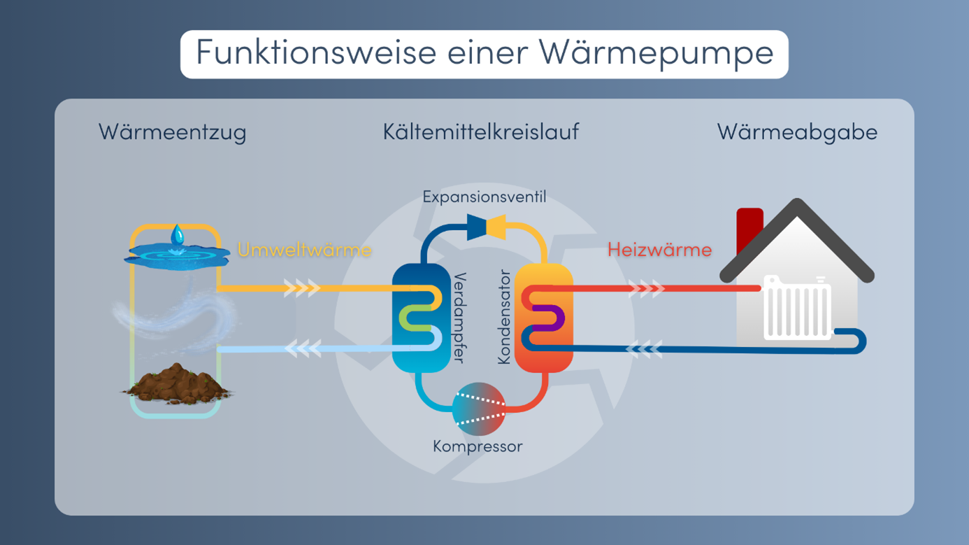 Heizungsvergleich Funktion Wärmepumpe