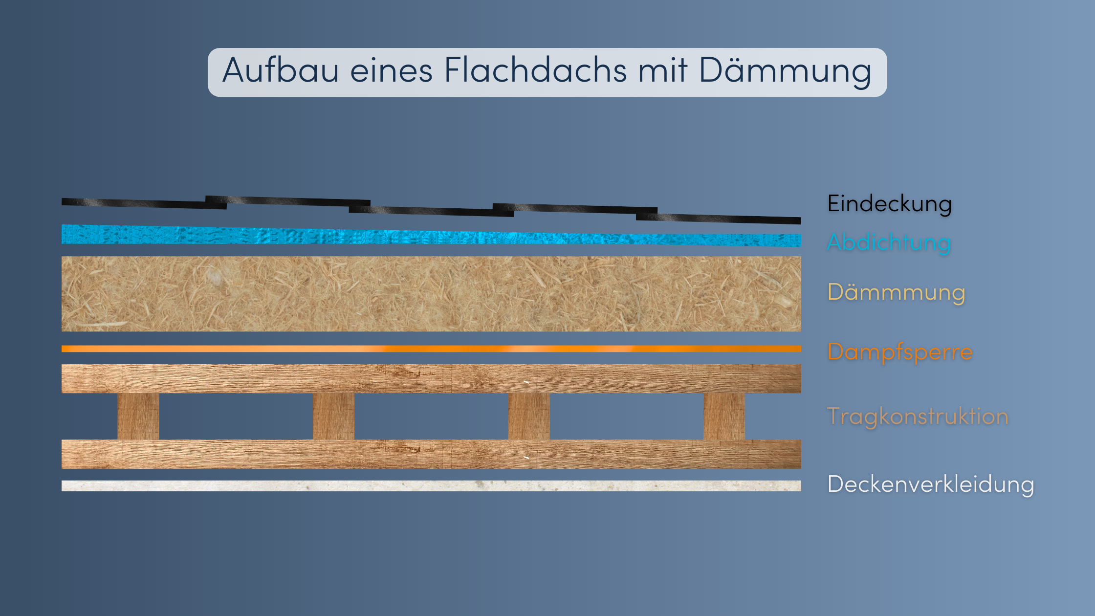 Flachdachdämmung Aufbau