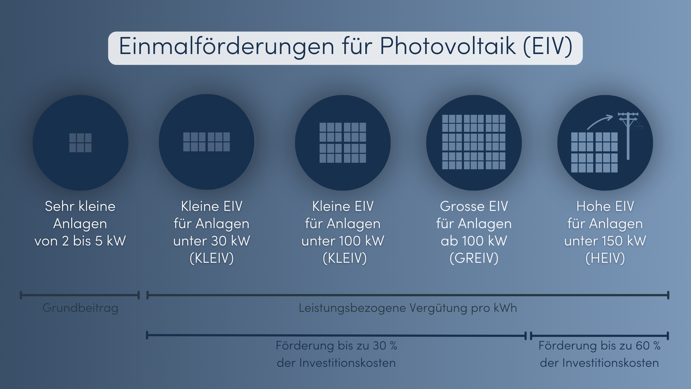 EIV Grafik