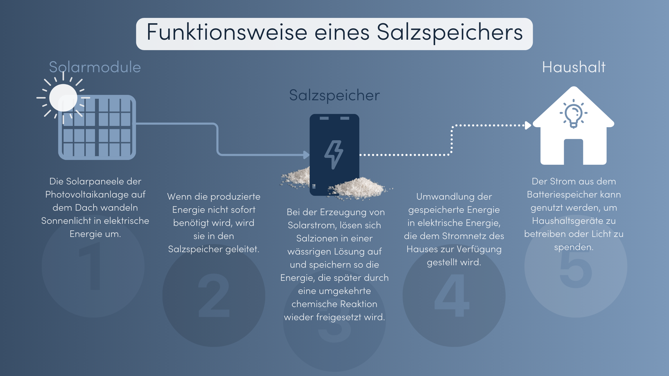 Salzspeicher Funktion Grafik