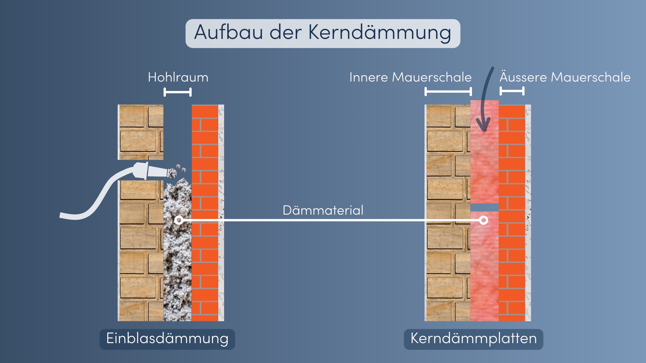 Kerndämmung Grafik