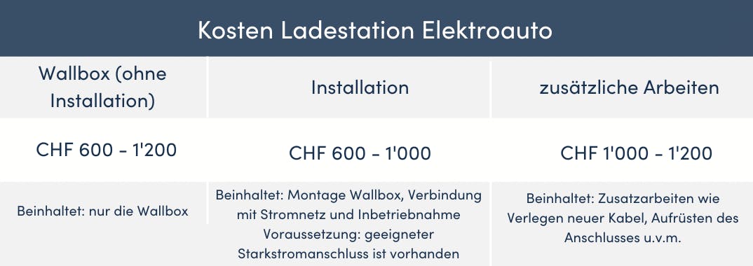 Kosten Ladestation Elektroauto Schweiz
