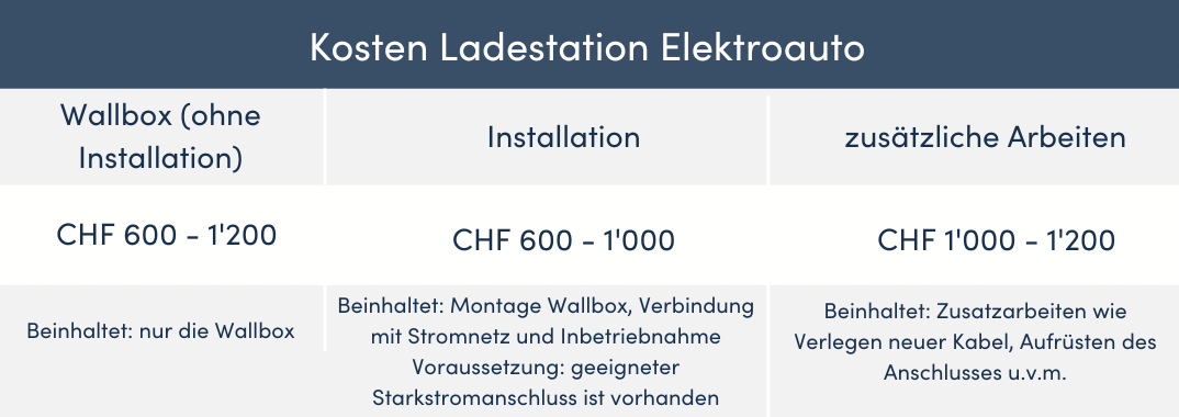 Kosten Ladestation Elektroauto Schweiz