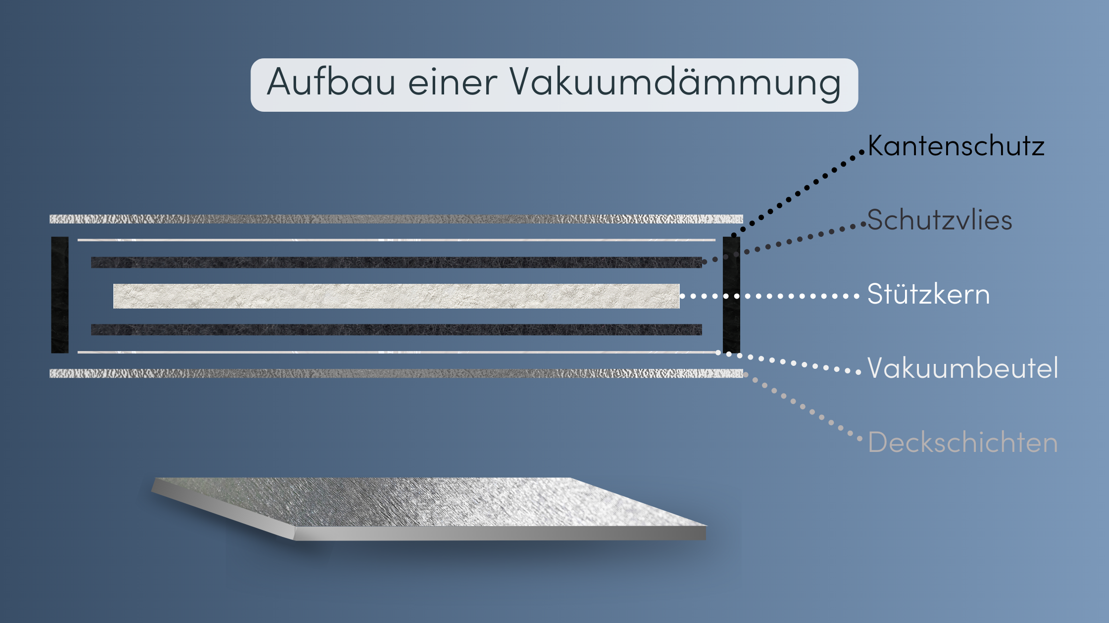 Vakuumdämmung Aufbau