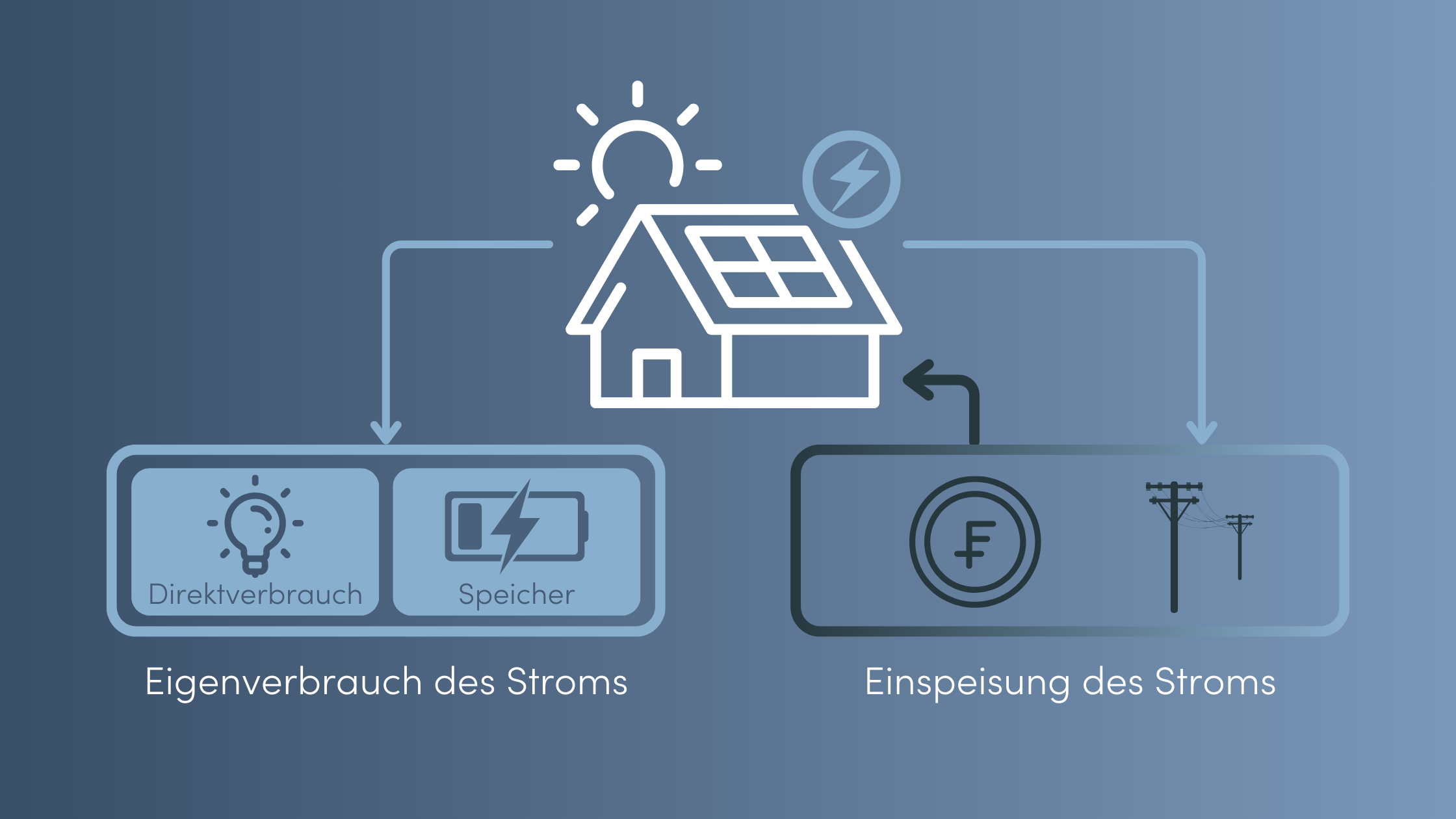 Eigenverbrauch bei Solarstromanlagen Einspeisung des Stroms