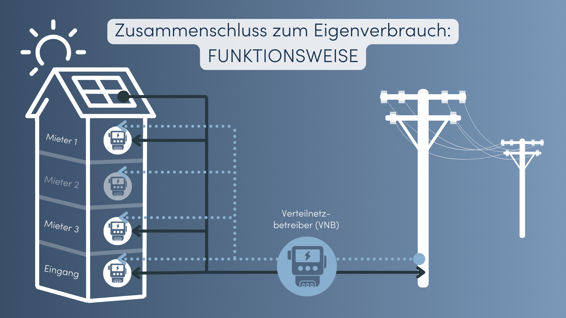 Eigenverbrauchsgemeinschaft Funktionsweise