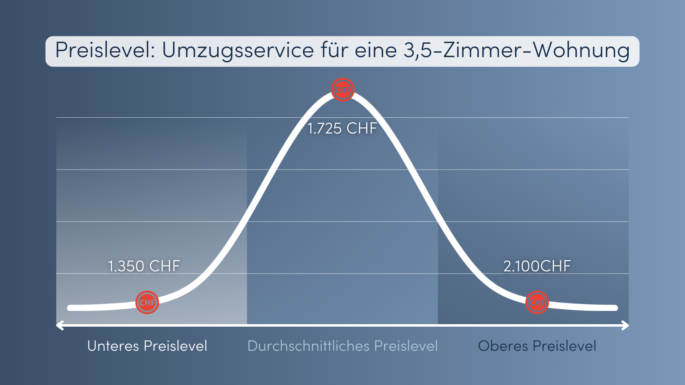 kosten, umzugskosten, umzug schweiz, chf, wohnung, umzüge, informationen, ausgaben, hilfe, internet, alles, offerten, unterstützung, umfang, seite, berechnung, lagerung, logistik, spedition, stundenlohn, arbeiter, lkw, entladen, beladen, schweizer,