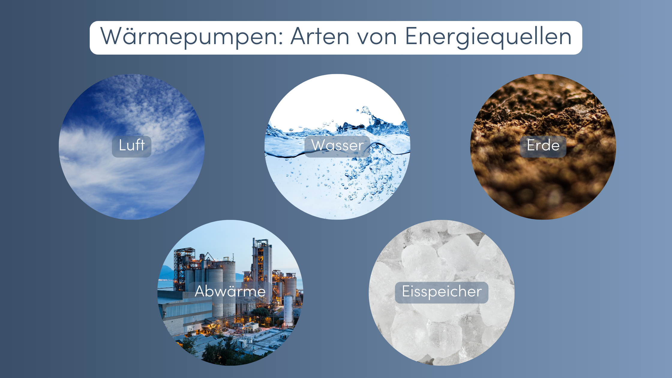 Wärmepumpe Arten von Energiequellen