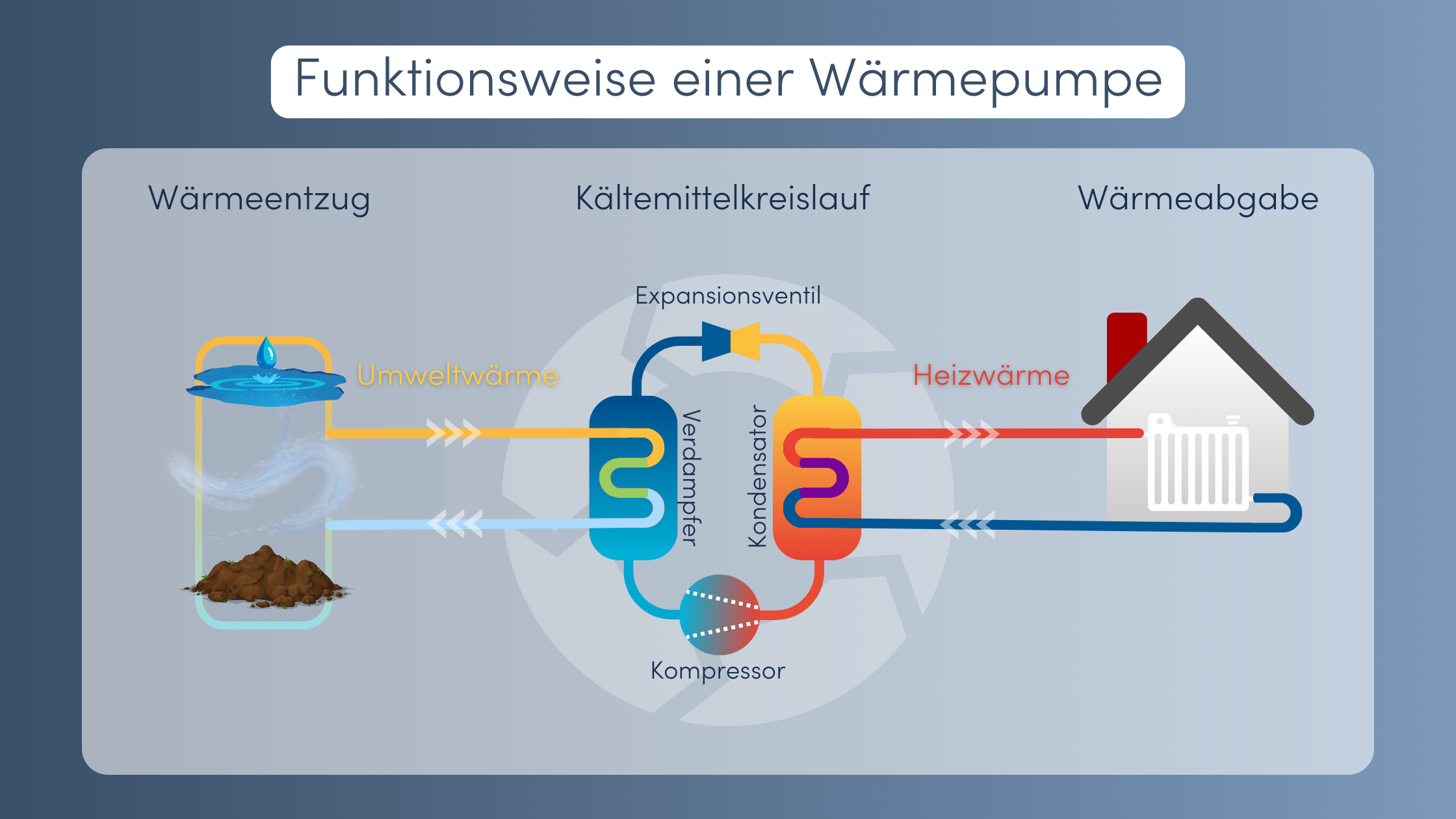 Funktionsweise einer Wärmepumpe