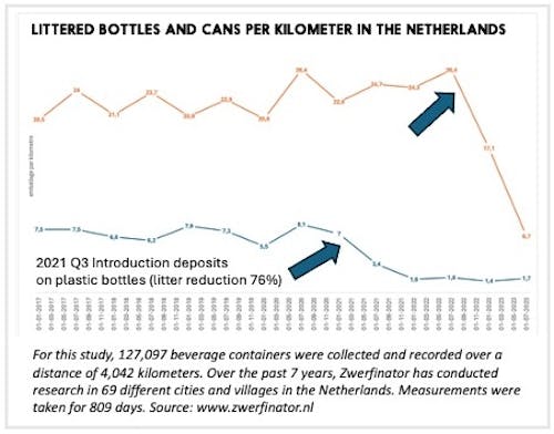 Resultaten vermindering zwerfafval van plastic flesjes (2021) en blikjes (2023) na heffing statgiegeld