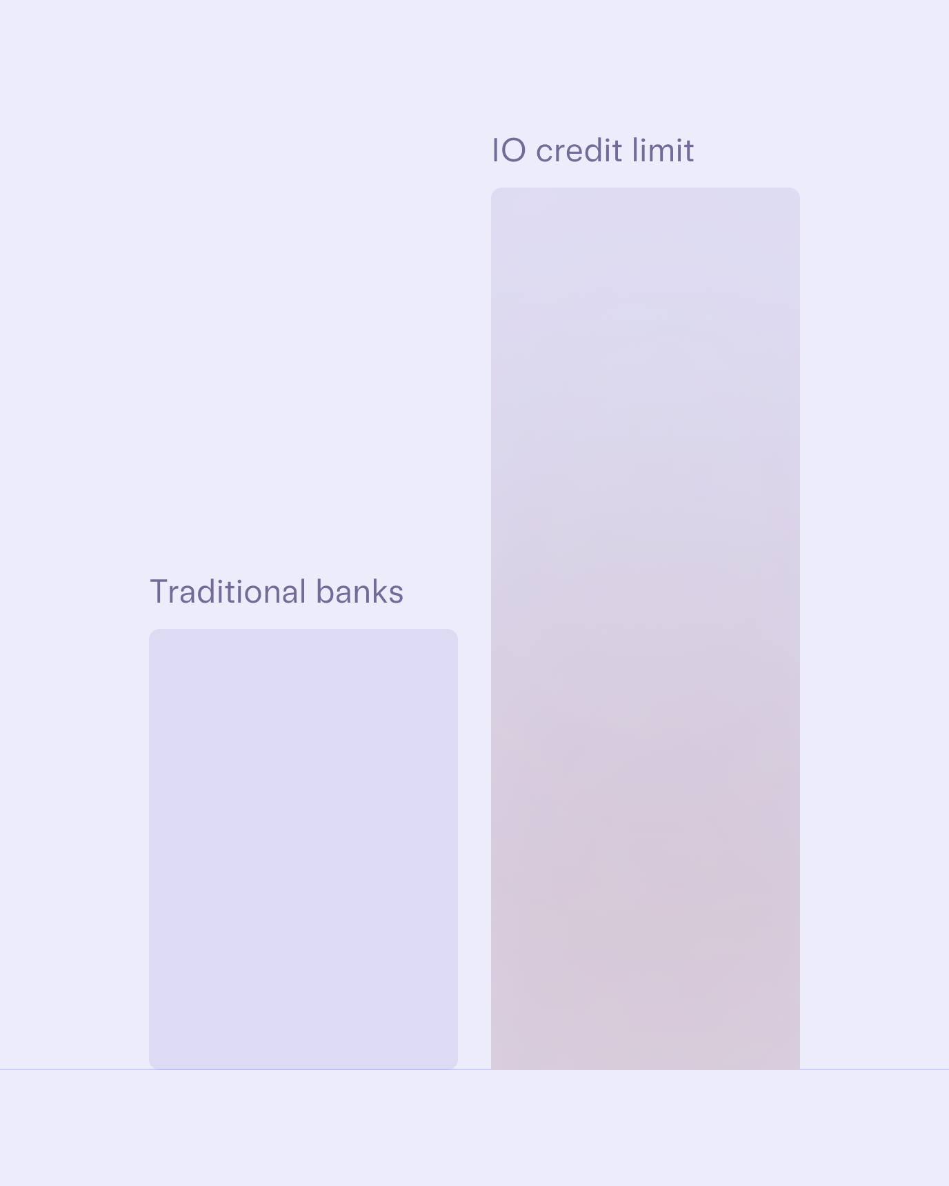 Bar chart showing IO credit limit higher than traditional banks
