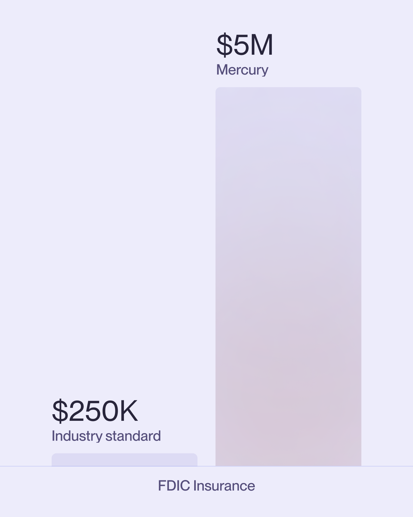 Column chart comparing $5M FDIC insurance available through Mercury versus the industry standard $250K