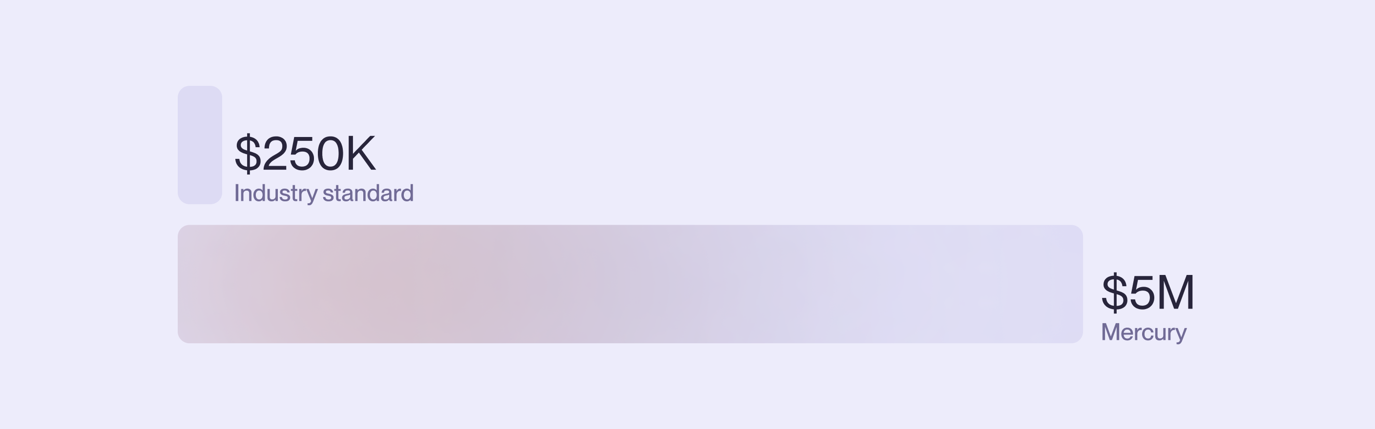 Bar graph showing the difference between the industry standard of 250K FDIC insurance, and Mercury's expanded FDIC insurance of 5M.