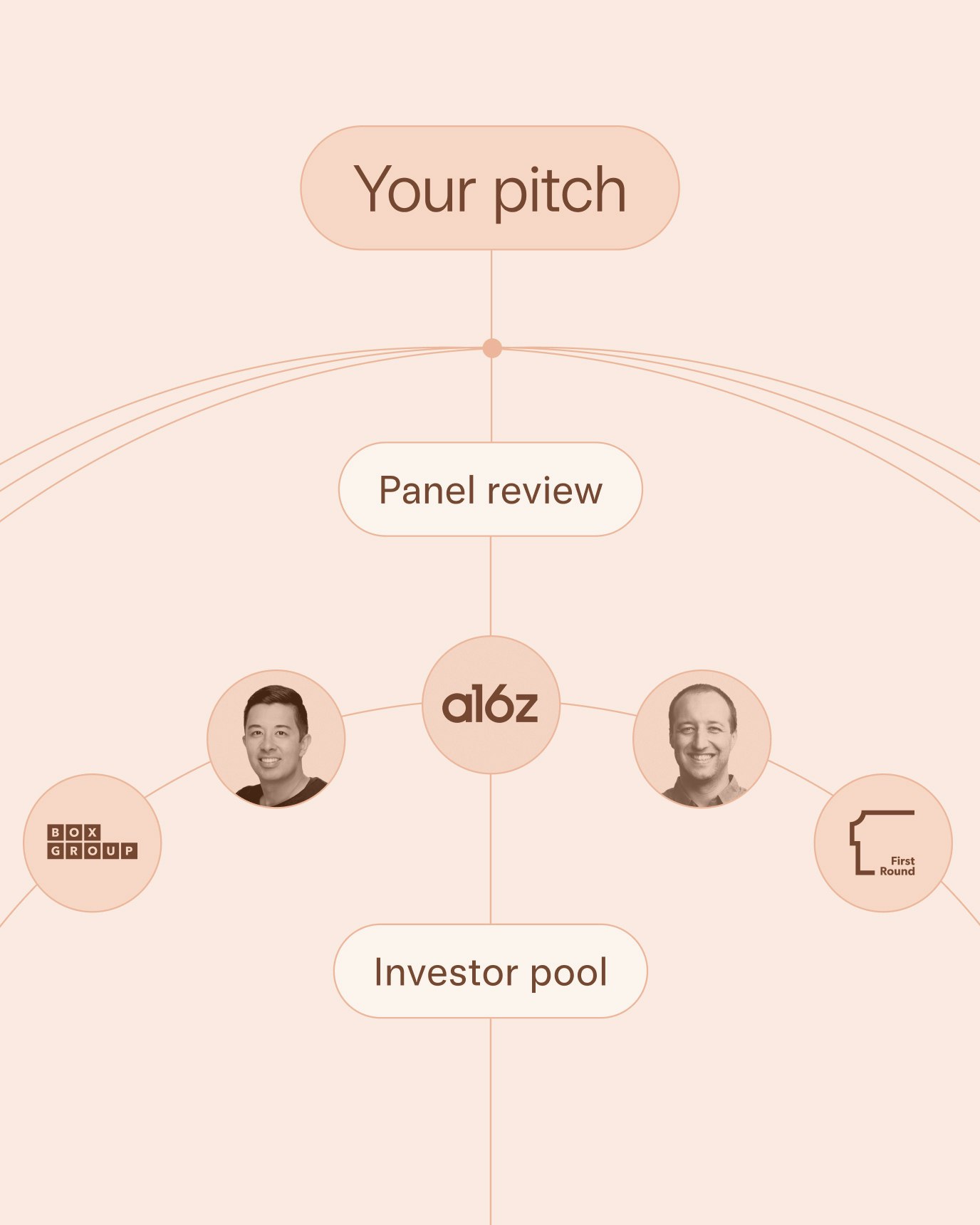 A visual diagram of the investor connect process. First you pitch, then there's a panel review, if selected from the review your pitch is shared with our investor pool.