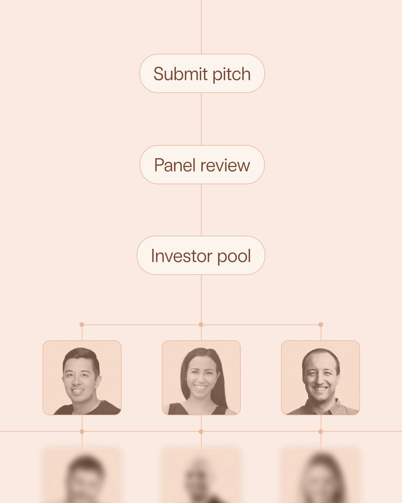 Diagram showing the investor connect process: submit pitch, panel review, and then if selected — unlocking the investor pool.