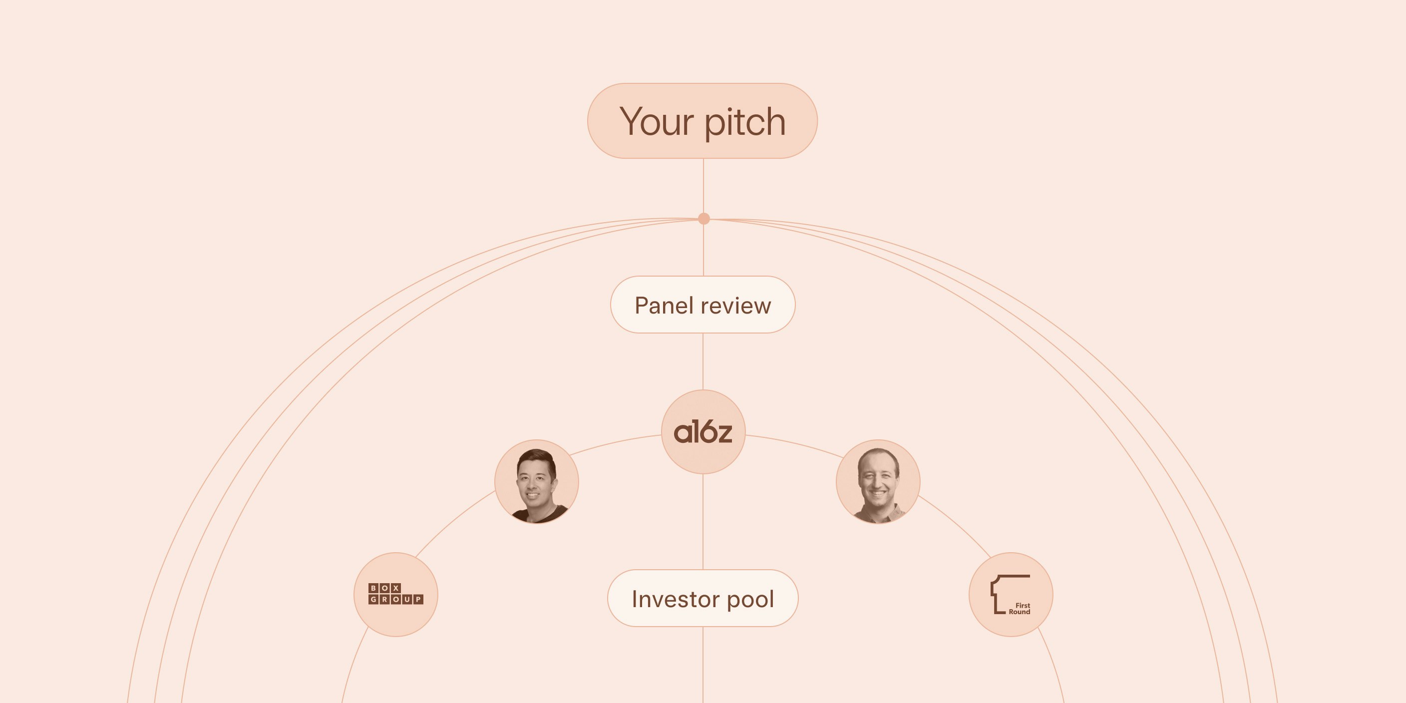 A visual diagram of the investor connect process. First you pitch, then there's a panel review, if selected from the review your pitch is shared with our investor pool.