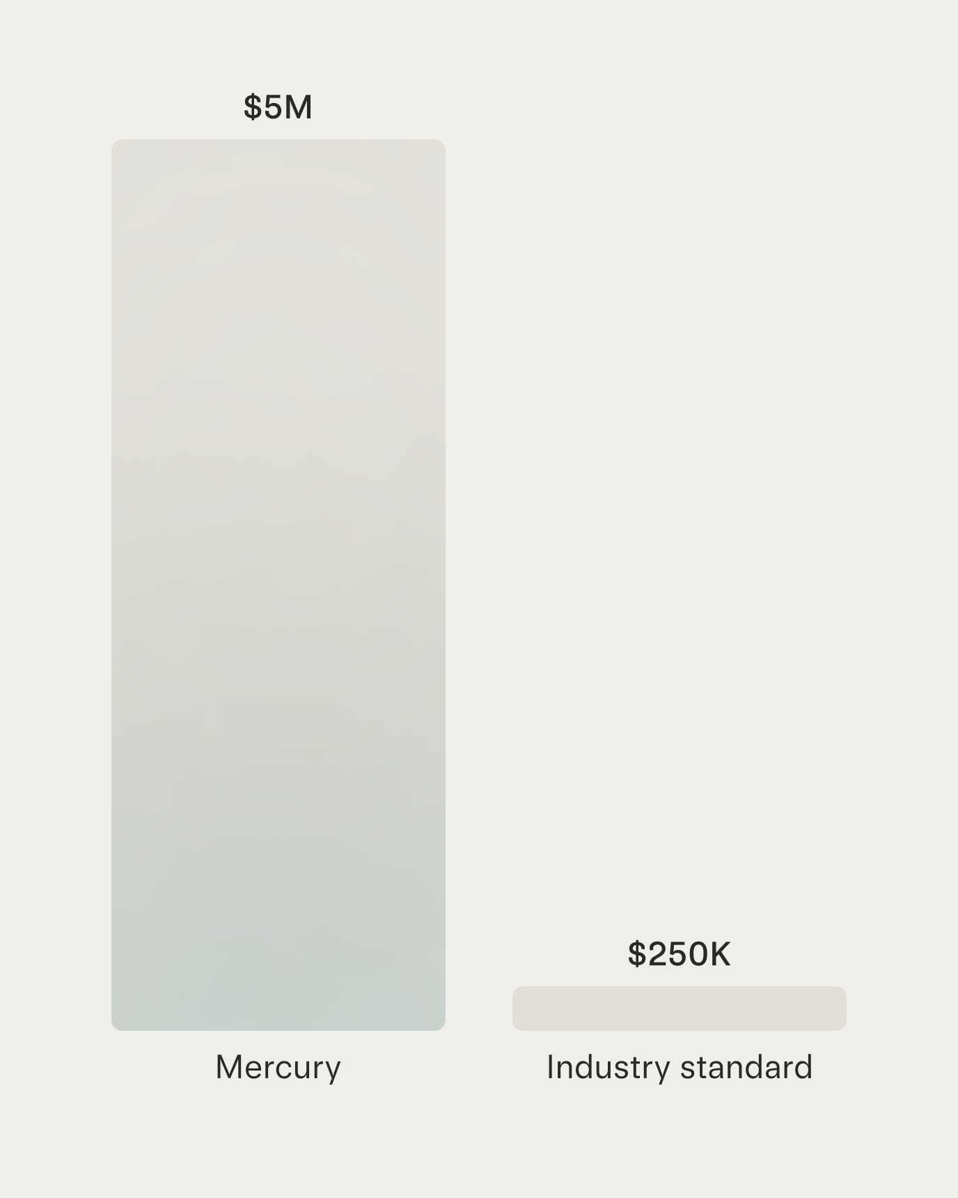 Bar graph showing the difference between the industry standard of 250K FDIC insurance, and Mercury's expanded FDIC insurance of 5M.