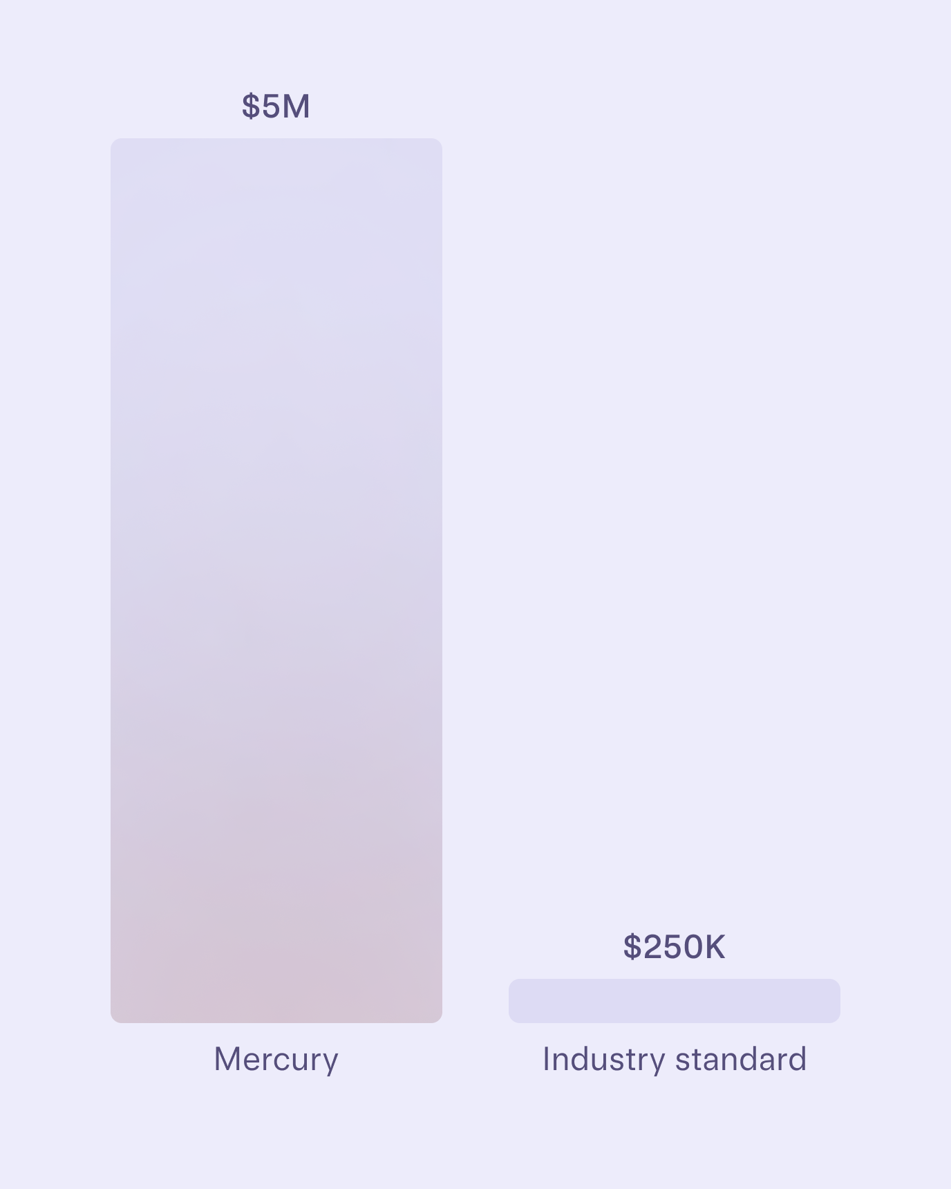 Bar graph showing the difference between the industry standard of 250K FDIC insurance, and Mercury's expanded FDIC insurance of 5M.