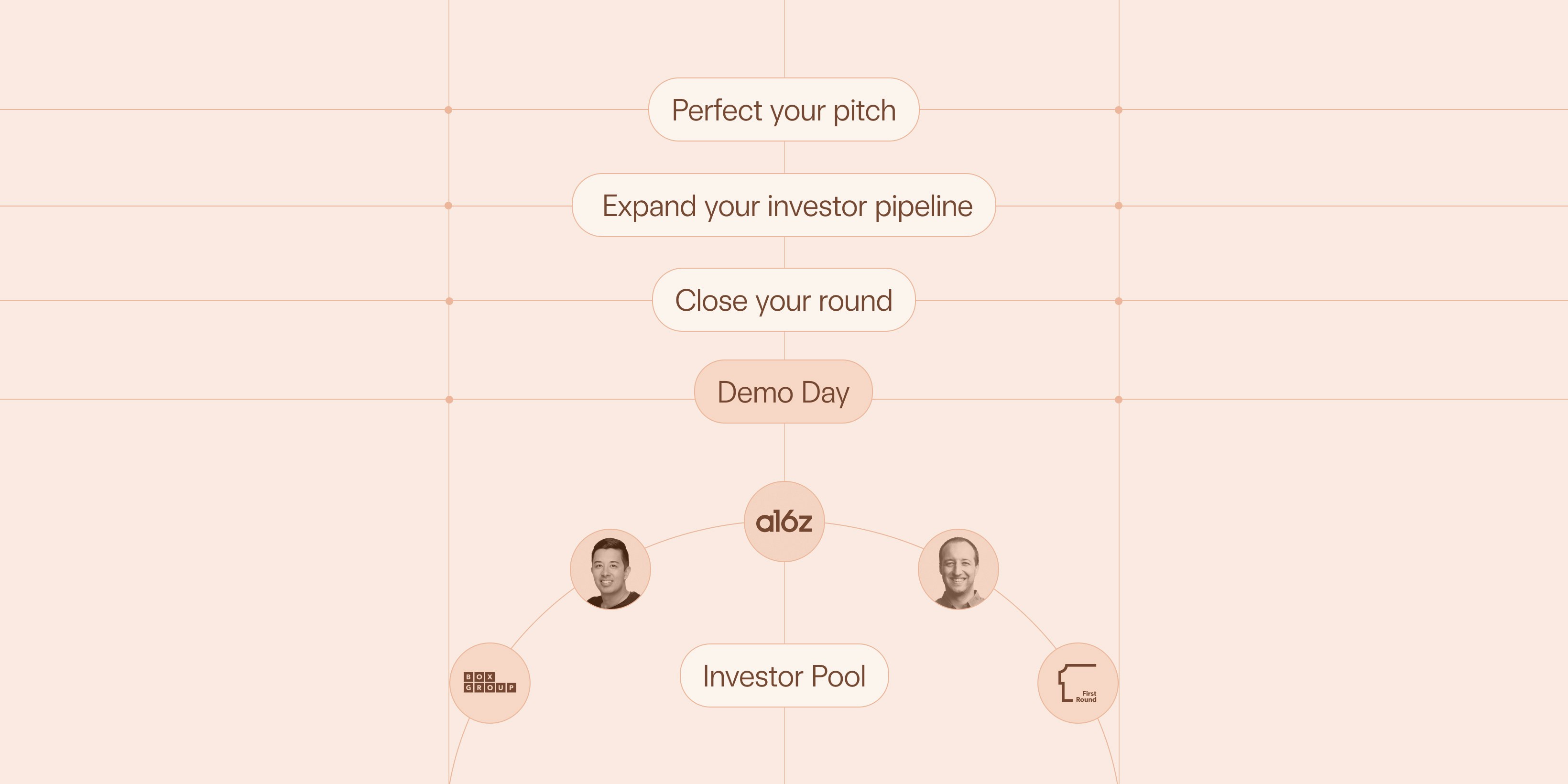 fundraising lab program structure