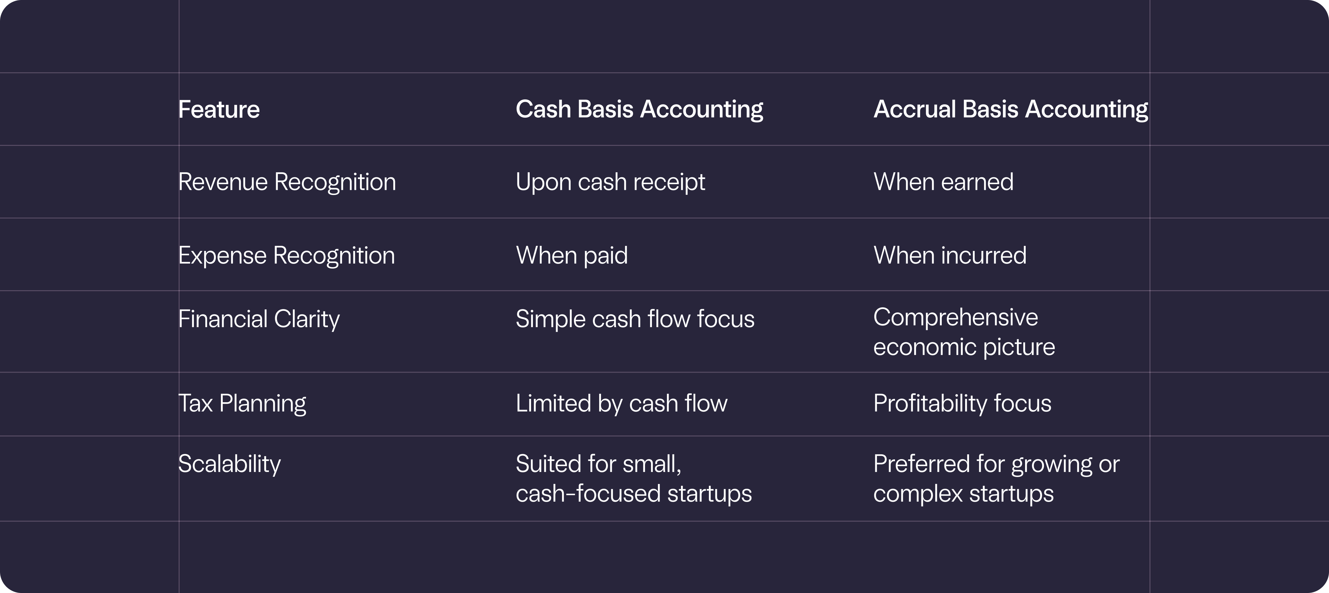 Image showing a side-by-side comparison of cash and accrual accounting features (summarizing the above content)