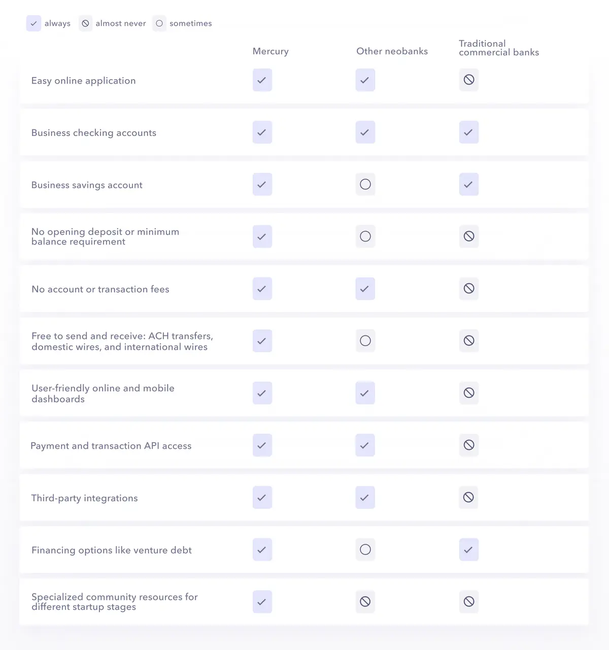 table comparing Mercury with other neobanks