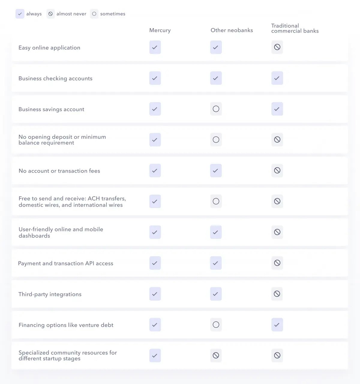 table comparing Mercury with other neobanks
