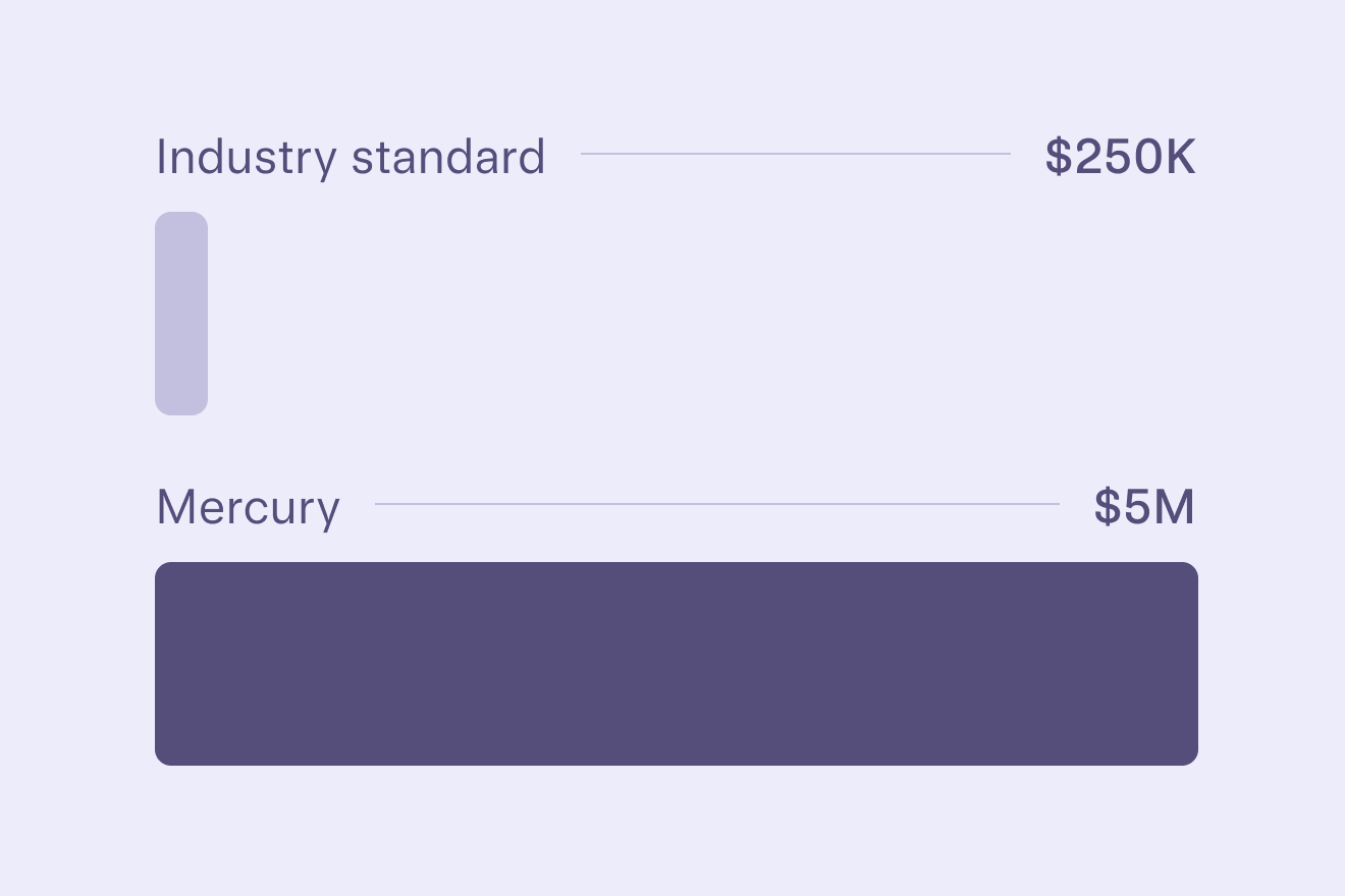 bar graph showing mercury's expanded FDIC insurance versus the industry standard.