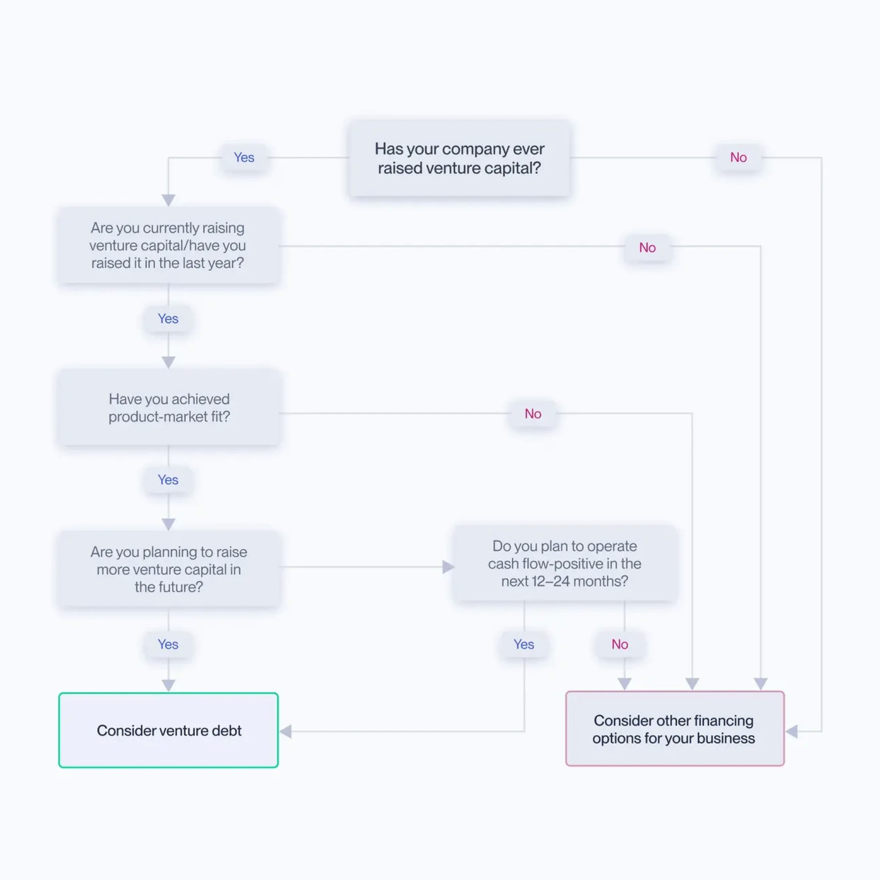 Flow chart of eligibility for Mercury venture debt