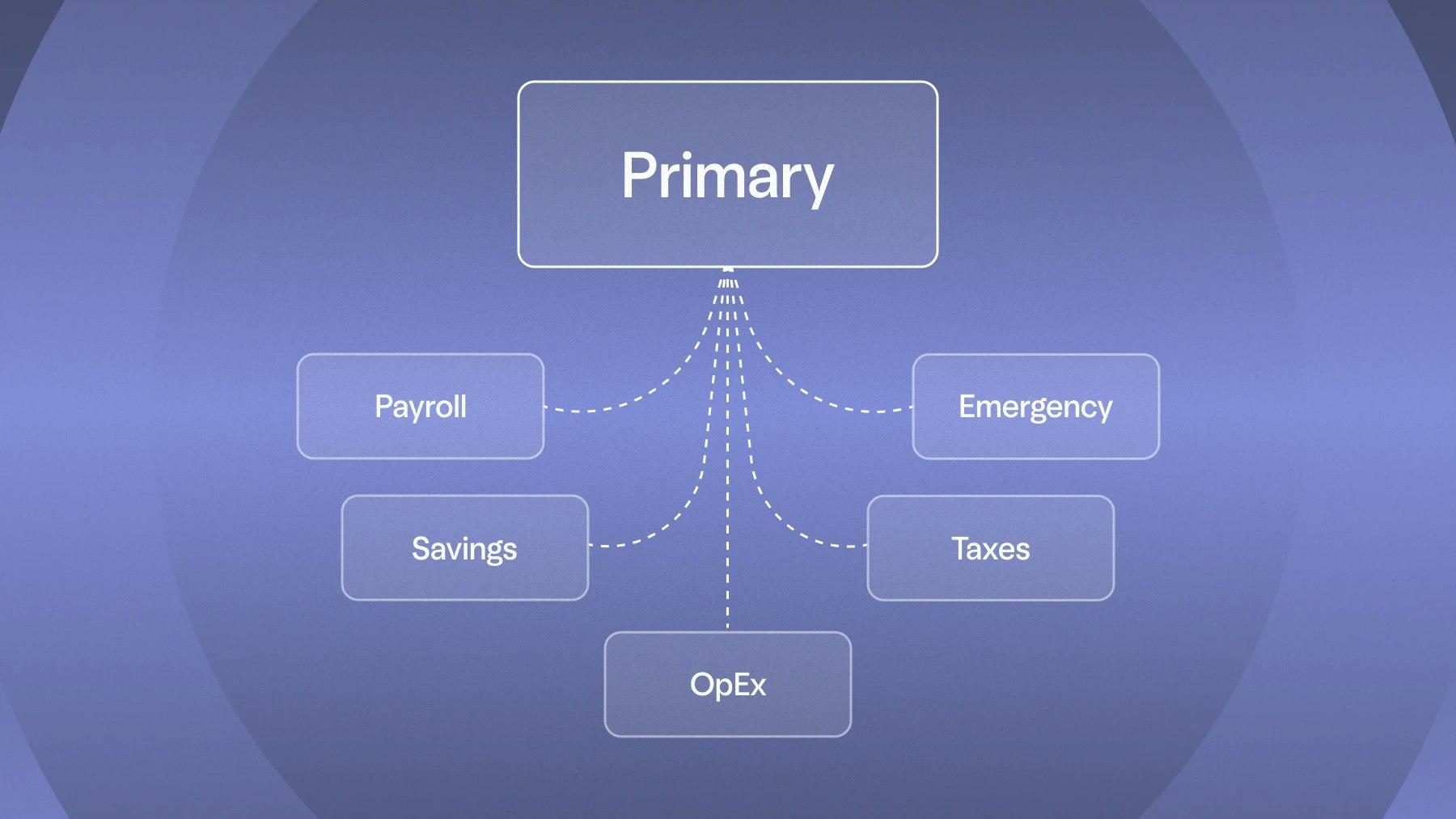 Using multiple business checking accounts to organize cash flow | Mercury Blog
