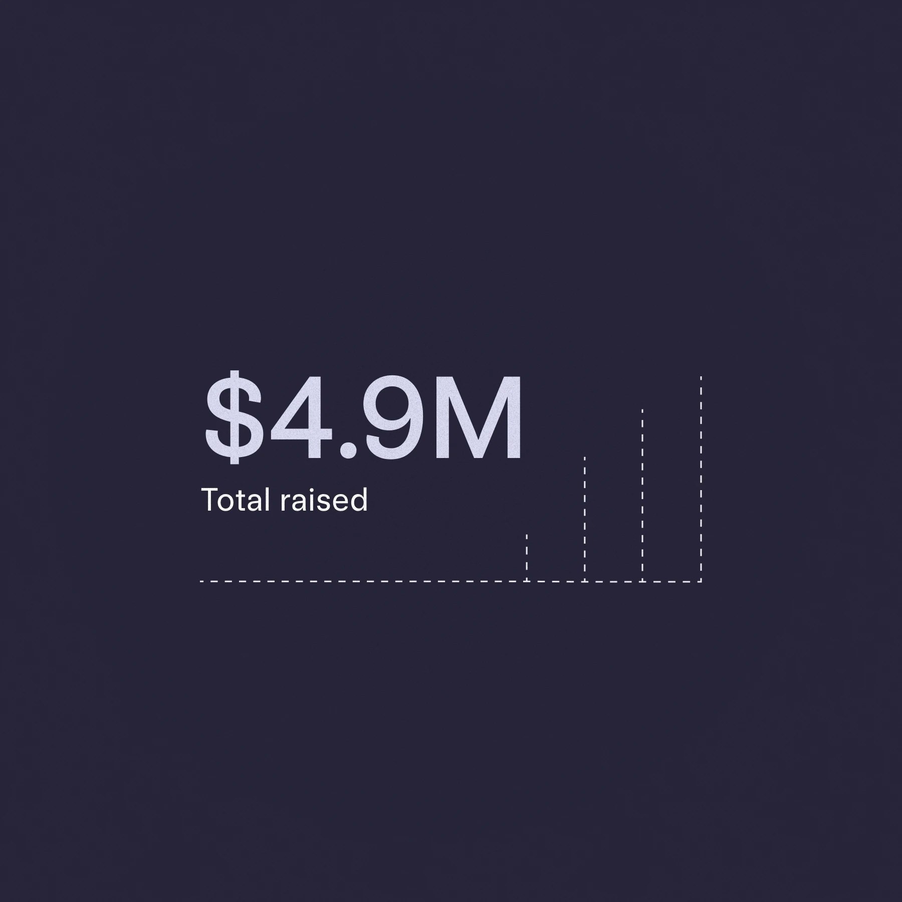 Text that says $4.9M total raised, and an illustration of a growth chart with upward momentum.
