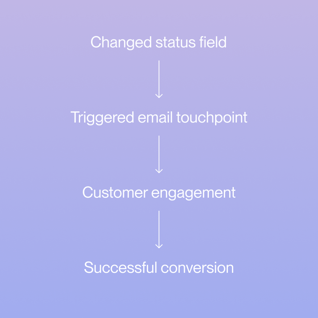 Flow chart showing the stages in going for status update in a CRM software tool to successful conversion | How to implement a CRM strategy | Mercury Blog