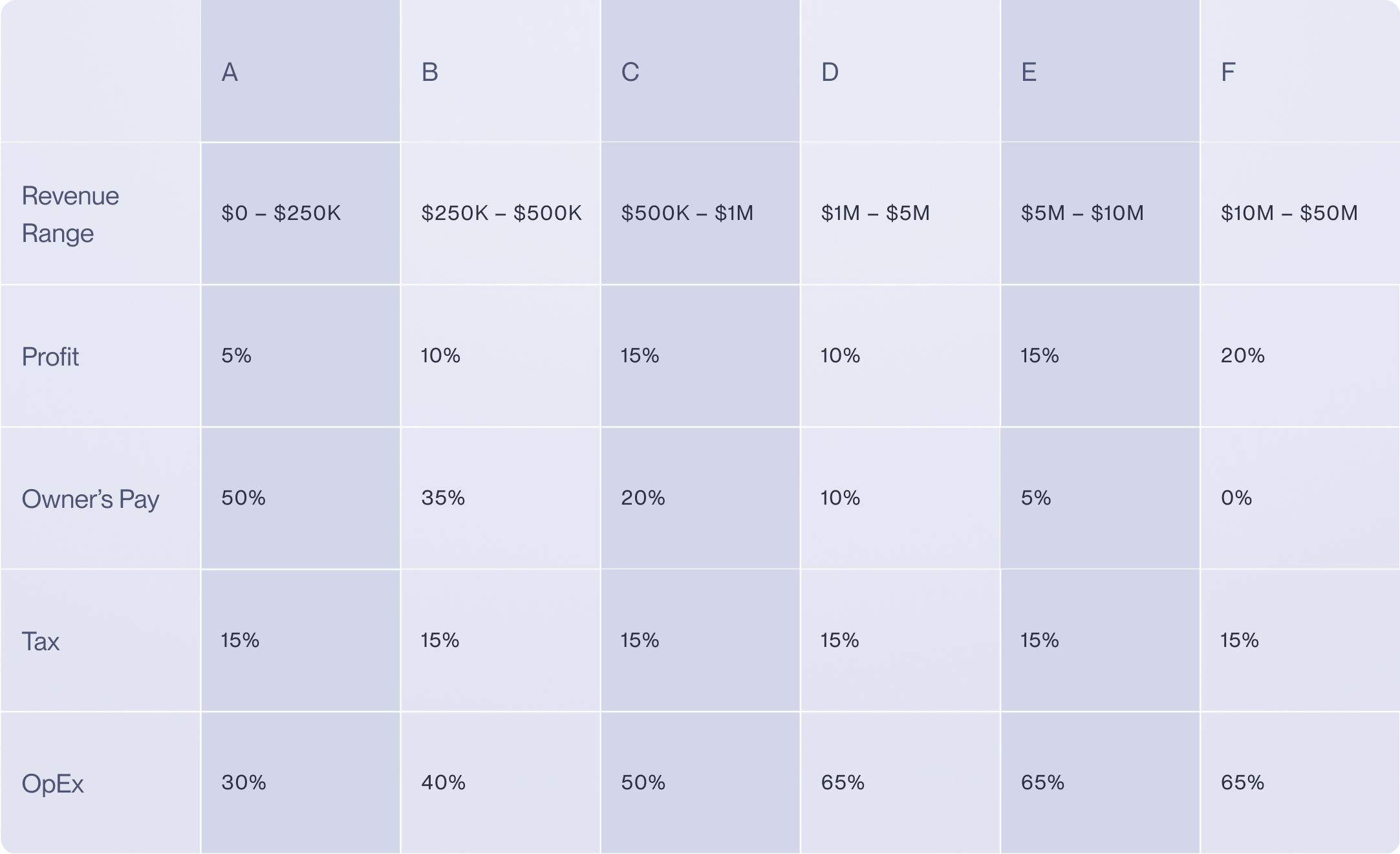 Recommended profit first accounting allocations based on revenue range | Mercury